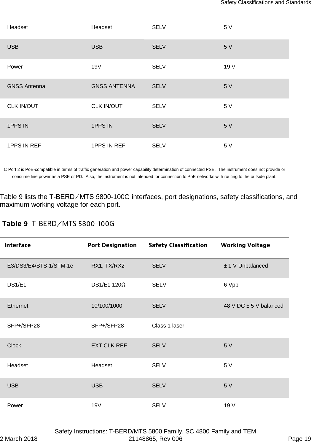 Safety Classifications and Standards   Safety Instructions: T-BERD/MTS 5800 Family, SC 4800 Family and TEM 2 March 2018 21148865, Rev 006  Page 19 Headset Headset SELV 5 V USB USB SELV 5 V Power 19V SELV 19 V GNSS Antenna GNSS ANTENNA SELV 5 V CLK IN/OUT CLK IN/OUT SELV 5 V 1PPS IN 1PPS IN SELV 5 V 1PPS IN REF 1PPS IN REF SELV 5 V 1: Port 2 is PoE-compatible in terms of traffic generation and power capability determination of connected PSE.  The instrument does not provide or consume line power as a PSE or PD.  Also, the instrument is not intended for connection to PoE networks with routing to the outside plant. Table 9 lists the T-BERD ⁄ MTS 5800-100G interfaces, port designations, safety classifications, and maximum working voltage for each port. Table 9  T-BERD ⁄ MTS 5800-100G  Interface Port Designation Safety Classification Working Voltage E3/DS3/E4/STS-1/STM-1e RX1, TX/RX2 SELV ± 1 V Unbalanced DS1/E1 DS1/E1 120Ω SELV 6 Vpp Ethernet 10/100/1000 SELV 48 V DC ± 5 V balanced SFP+/SFP28 SFP+/SFP28 Class 1 laser ------- Clock EXT CLK REF SELV 5 V Headset Headset SELV 5 V USB USB SELV 5 V Power 19V SELV 19 V 