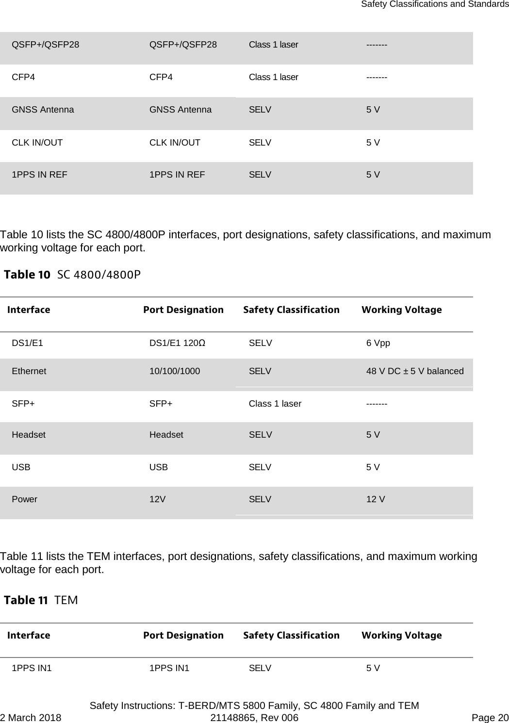 Safety Classifications and Standards   Safety Instructions: T-BERD/MTS 5800 Family, SC 4800 Family and TEM 2 March 2018 21148865, Rev 006  Page 20 QSFP+/QSFP28  QSFP+/QSFP28  Class 1 laser  ------- CFP4  CFP4  Class 1 laser  ------- GNSS Antenna  GNSS Antenna SELV 5 V CLK IN/OUT CLK IN/OUT SELV 5 V 1PPS IN REF 1PPS IN REF SELV 5 V  Table 10 lists the SC 4800/4800P interfaces, port designations, safety classifications, and maximum working voltage for each port. Table 10  SC 4800/4800P Interface Port Designation Safety Classification Working Voltage DS1/E1 DS1/E1 120Ω SELV 6 Vpp Ethernet 10/100/1000 SELV 48 V DC ± 5 V balanced SFP+ SFP+ Class 1 laser ------- Headset Headset  SELV  5 V USB USB SELV 5 V Power 12V SELV 12 V  Table 11 lists the TEM interfaces, port designations, safety classifications, and maximum working voltage for each port. Table 11  TEM Interface Port Designation Safety Classification Working Voltage 1PPS IN1 1PPS IN1 SELV 5 V 