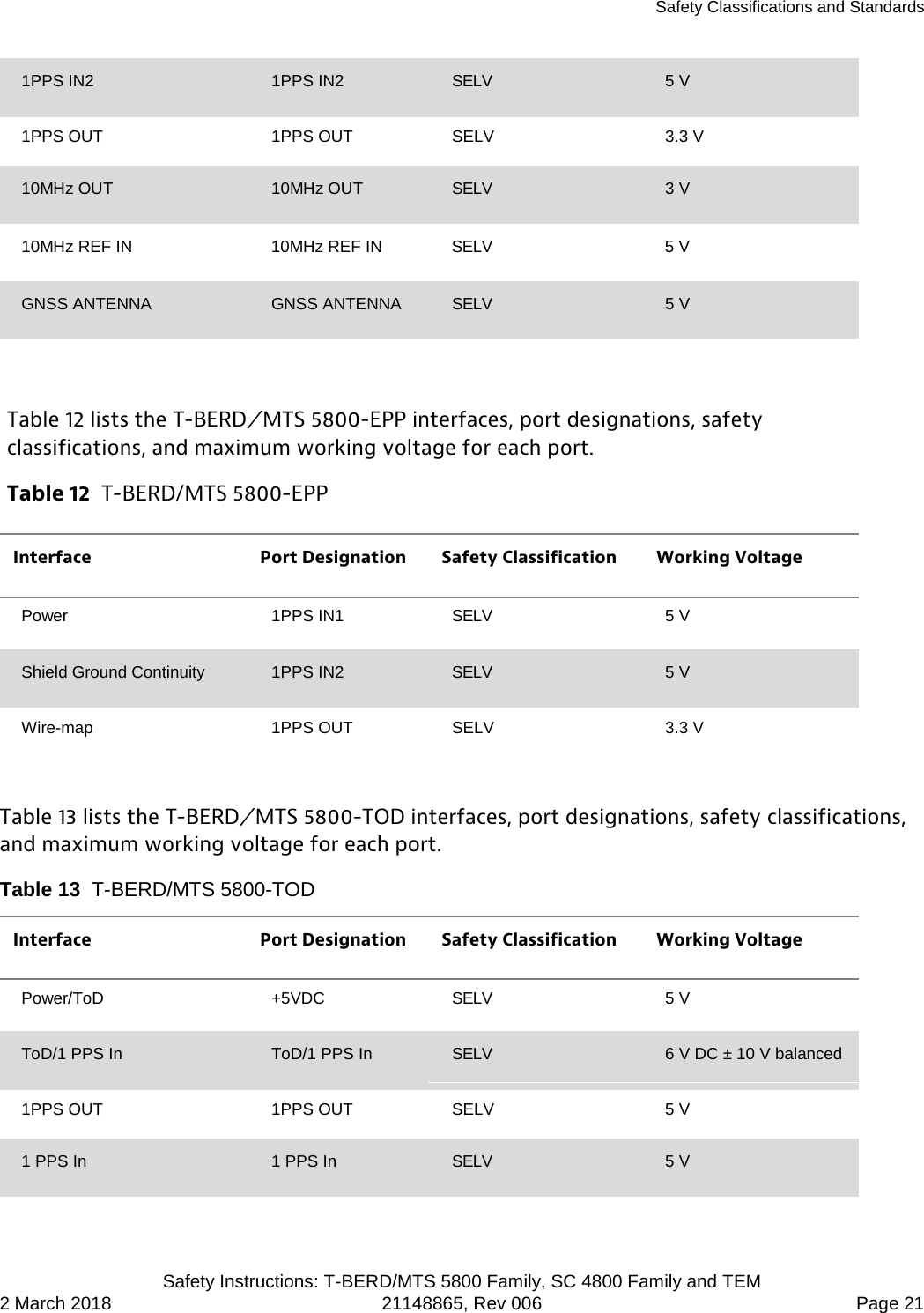 Safety Classifications and Standards   Safety Instructions: T-BERD/MTS 5800 Family, SC 4800 Family and TEM 2 March 2018 21148865, Rev 006  Page 21 1PPS IN2 1PPS IN2 SELV 5 V 1PPS OUT 1PPS OUT SELV 3.3 V 10MHz OUT 10MHz OUT SELV 3 V 10MHz REF IN 10MHz REF IN SELV 5 V GNSS ANTENNA GNSS ANTENNA SELV 5 V  Table 12 lists the T-BERD ⁄ MTS 5800-EPP interfaces, port designations, safety classifications, and maximum working voltage for each port. Table 12  T-BERD/MTS 5800-EPP Interface Port Designation Safety Classification Working Voltage Power 1PPS IN1 SELV 5 V Shield Ground Continuity 1PPS IN2 SELV 5 V Wire-map 1PPS OUT SELV 3.3 V  Table 13 lists the T-BERD ⁄ MTS 5800-TOD interfaces, port designations, safety classifications, and maximum working voltage for each port. Table 13  T-BERD/MTS 5800-TOD Interface Port Designation Safety Classification Working Voltage Power/ToD +5VDC SELV 5 V ToD/1 PPS In ToD/1 PPS In SELV 6 V DC ± 10 V balanced 1PPS OUT 1PPS OUT SELV 5 V 1 PPS In 1 PPS In SELV 5 V  