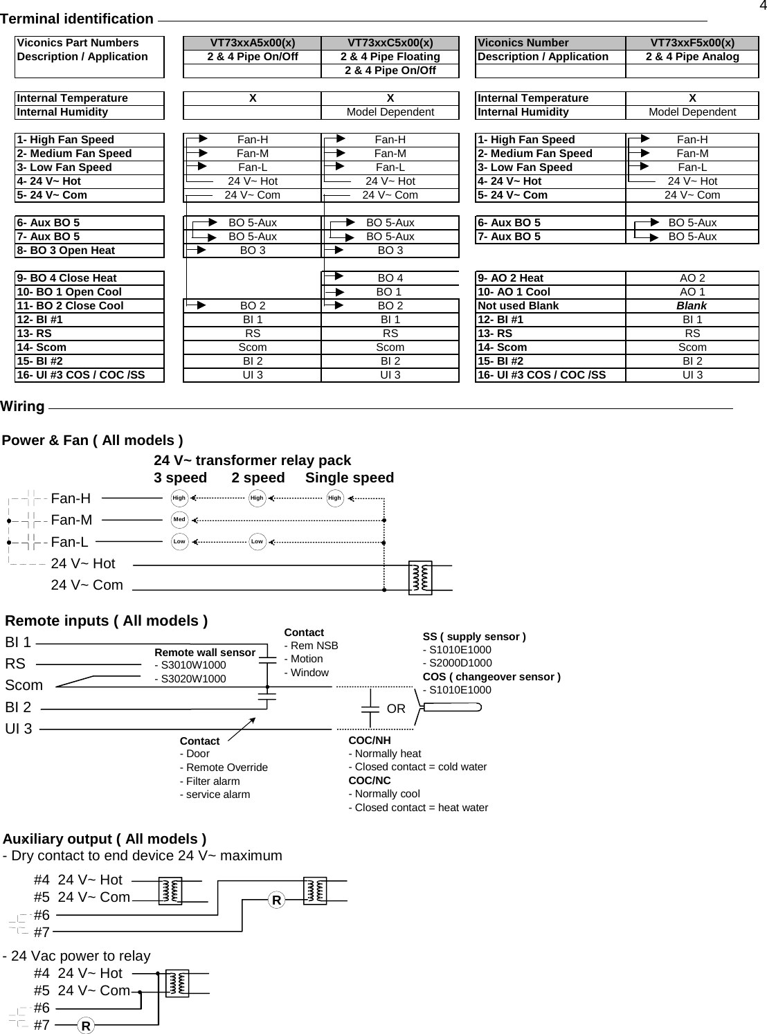 4  Terminal identification   Viconics Part NumbersVT73xxA5x00(x)VT73xxC5x00(x)Viconics NumberVT73xxF5x00(x)Description / Application 2 &amp; 4 Pipe On/Off 2 &amp; 4 Pipe Floating Description / Application 2 &amp; 4 Pipe Analog2 &amp; 4 Pipe On/OffInternal Temperature XXInternal TemperatureXInternal Humidity Model Dependent Internal Humidity Model Dependent1- High Fan Speed Fan-H Fan-H 1- High Fan Speed Fan-H2- Medium Fan Speed Fan-M Fan-M 2- Medium Fan Speed Fan-M3- Low Fan Speed Fan-L Fan-L 3- Low Fan Speed Fan-L4- 24 V~ Hot 24 V~ Hot 24 V~ Hot 4- 24 V~ Hot 24 V~ Hot5- 24 V~ Com 24 V~ Com 24 V~ Com 5- 24 V~ Com 24 V~ Com6- Aux BO 5 BO 5-Aux BO 5-Aux 6- Aux BO 5 BO 5-Aux7- Aux BO 5 BO 5-Aux BO 5-Aux 7- Aux BO 5 BO 5-Aux8- BO 3 Open Heat BO 3 BO 39- BO 4 Close Heat BO 4 9- AO 2 Heat AO 210- BO 1 Open Cool BO 1  10- AO 1 Cool AO 111- BO 2 Close Cool BO 2 BO 2 Not used Blank Blank12- BI #1 BI 1 BI 1 12- BI #1 BI 113- RS RS RS 13- RS RS14- Scom Scom Scom 14- Scom Scom15- BI #2 BI 2 BI 2 15- BI #2 BI 216- UI #3 COS / COC /SS UI 3 UI 3 16- UI #3 COS / COC /SS UI 3 Wiring     Fan-HFan-MFan-L24 V~ Hot24 V~ Com24 V~ transformer relay pack3 speed      2 speed     Single speedHighMedLowHighLowHighPower &amp; Fan ( All models ) Remote inputs ( All models )BI 1RSScomBI 2UI 3ORContact- Rem NSB- Motion- WindowContact- Door- Remote Override- Filter alarm- service alarmRemote wall sensor- S3010W1000- S3020W1000SS ( supply sensor )- S1010E1000- S2000D1000COS ( changeover sensor )- S1010E1000COC/NH- Normally heat- Closed contact = cold waterCOC/NC- Normally cool- Closed contact = heat water#4  24 V~ Hot#5  24 V~ Com#6#7#4  24 V~ Hot#5  24 V~ Com#6#7Auxiliary output ( All models )- Dry contact to end device 24 V~ maximum- 24 Vac power to relayRR