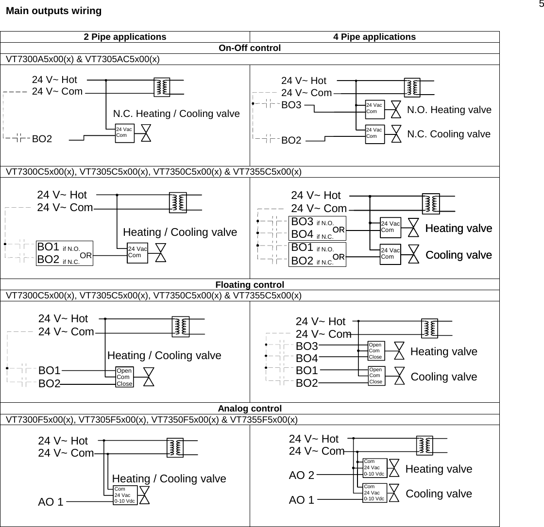 5 Main outputs wiring   2 Pipe applications  4 Pipe applications On-Off control VT7300A5x00(x) &amp; VT7305AC5x00(x)   VT7300C5x00(x), VT7305C5x00(x), VT7350C5x00(x) &amp; VT7355C5x00(x)   Floating control VT7300C5x00(x), VT7305C5x00(x), VT7350C5x00(x) &amp; VT7355C5x00(x)   Analog control VT7300F5x00(x), VT7305F5x00(x), VT7350F5x00(x) &amp; VT7355F5x00(x)   N.C. Heating / Cooling valve24 VacCom24 VacCom24 V~ Hot24 V~ ComBO224 VacCom N.O. Heating valveN.C. Cooling valve24 VacCom24 VacCom24 VacCom24 V~ Hot24 V~ ComBO3BO2Heating / Cooling valve24 VacComOR24 V~ Hot24 V~ ComBO1 if N.O.BO2 if N.C.24 V~ Hot24 V~ ComBO3 if N.O.BO4 if N.C.BO1 if N.O.BO2 if N.C.24 VacCom Heating valveCooling valve24 VacComOROR24 VacCom Heating valveCooling valve24 VacComOROROpenComCloseHeating / Cooling valve24 V~ Hot24 V~ ComBO1BO2OpenComClose Heating valveOpenComClose Cooling valve24 V~ Hot24 V~ ComBO3BO4BO1BO224 V~ Hot24 V~ ComAO 2AO 1Com24 Vac0-10 Vdc Heating valveCooling valveCom24 Vac0-10 VdcHeating / Cooling valveCom24 Vac0-10 Vdc24 V~ Hot24 V~ ComAO 1  