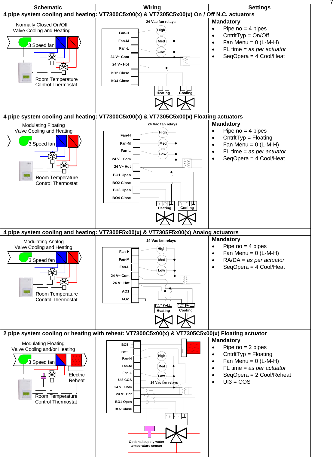 7  Schematic Wiring  Settings 4 pipe system cooling and heating: VT7300C5x00(x) &amp; VT7305C5x00(x) On / Off N.C. actuators    Mandatory •  Pipe no = 4 pipes •  CntrltTyp = On/Off •  Fan Menu = 0 (L-M-H) •  FL time = as per actuator •  SeqOpera = 4 Cool/Heat 4 pipe system cooling and heating: VT7300C5x00(x) &amp; VT7305C5x00(x) Floating actuators    Mandatory •  Pipe no = 4 pipes •  CntrltTyp = Floating •  Fan Menu = 0 (L-M-H) •  FL time = as per actuator •  SeqOpera = 4 Cool/Heat  4 pipe system cooling and heating: VT7300F5x00(x) &amp; VT7305F5x00(x) Analog actuators    Mandatory •  Pipe no = 4 pipes •  Fan Menu = 0 (L-M-H) •  RA/DA = as per actuator •  SeqOpera = 4 Cool/Heat 2 pipe system cooling or heating with reheat: VT7300C5x00(x) &amp; VT7305C5x00(x) Floating actuator    Mandatory •  Pipe no = 2 pipes •  CntrltTyp = Floating •  Fan Menu = 0 (L-M-H) •  FL time = as per actuator •  SeqOpera = 2 Cool/Reheat •  UI3 = COS 24 V~ Com24 V~ HotBO2 CloseFan-LFan-MFan-H HighMedLow24 Vac fan relaysCoolingHeatingBO4 CloseNormally Closed On/OffValve Cooling and HeatingRoom TemperatureControl Thermostat3 Speed fan24 V~ Com24 V~ HotBO1 OpenBO2 CloseFan-LFan-MFan-H HighMedLow24 Vac fan relaysCoolingHeatingBO3 OpenBO4 CloseModulating FloatingValve Cooling and HeatingRoom TemperatureControl Thermostat3 Speed fan24 V~ Com24 V~ HotAO1AO2Fan-LFan-MFan-H HighMedLow24 Vac fan relaysCoolingHeating0 to 10Vdc 0 to 10VdcModulating AnalogValve Cooling and HeatingRoom TemperatureControl Thermostat3 Speed fanOptional supply watertemperature sensorUI3 COS24 V~ Com24 V~ HotBO1 OpenBO2 CloseFan-LFan-MFan-H HighMedLow24 Vac fan relaysBO5BO5Modulating FloatingValve Cooling and/or HeatingRoom TemperatureControl Thermostat3 Speed fanElectricReheat