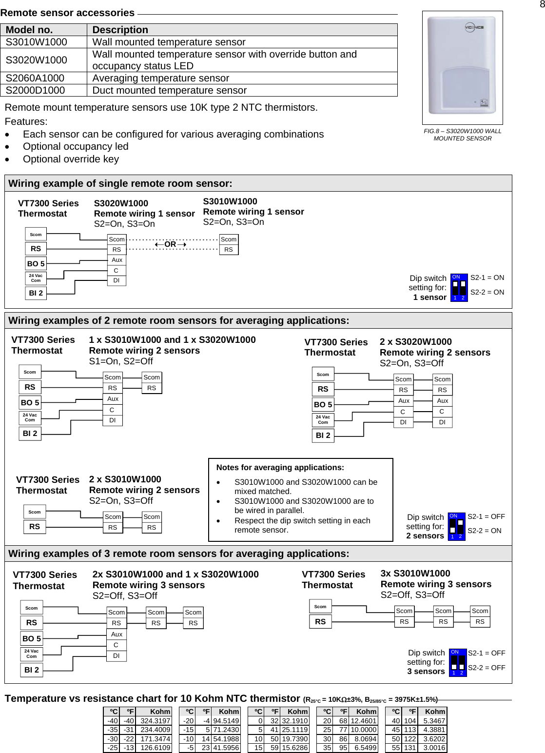 8  Remote sensor accessories     Model no.  Description S3010W1000  Wall mounted temperature sensor S3020W1000  Wall mounted temperature sensor with override button and occupancy status LED S2060A1000  Averaging temperature sensor S2000D1000  Duct mounted temperature sensor  Remote mount temperature sensors use 10K type 2 NTC thermistors.  Features: •  Each sensor can be configured for various averaging combinations  FIG.8 – S3020W1000 WALL MOUNTED SENSOR •  Optional occupancy led •  Optional override key  Wiring example of single remote room sensor:  Wiring examples of 2 remote room sensors for averaging applications:  S3020W1000Remote wiring 1 sensorS2=On, S3=OnVT7300 SeriesThermostatBO 5BI 2RSScom ScomRSScomRSCDIAuxScomRSScomRSORS3010W1000Remote wiring 1 sensorS2=On, S3=On24 VacCom12ONDip switchsetting for:1 sensorS2-1 = ONS2-2 = ONVT7300 SeriesThermostat 1 x S3010W1000 and 1 x S3020W1000Remote wiring 2 sensorsS1=On, S2=OffScomRSScomRS2 x S3020W1000Remote wiring 2 sensorsS2=On, S3=OffScomRSScomRSCDIAuxVT7300 SeriesThermostatBO 5BI 2RSScom24 VacComScomRSScomRSCDIAuxScom ScomRSScomRSRSWiring examples of 3 remote room sensors for averaging applications:    Temperature vs resistance chart for 10 Kohm NTC thermistor (R25°C = 10KΩ±3%, B25/85°C = 3975K±1.5%)  ºC  ºF  Kohm   ºC  ºF  Kohm ºC ºF Kohm ºC ºF Kohm ºC ºF  Kohm -40 -40 324.3197   -20  -4 94.5149 0 32 32.1910 20 68 12.4601 40 104 5.3467 -35 -31 234.4009   -15  5 71.2430 5 41 25.1119 25 77 10.0000 45 113 4.3881 -30 -22 171.3474   -10  14 54.1988 10 50 19.7390 30 86 8.0694 50 122 3.6202 -25 -13 126.6109    -5  23 41.5956 15 59 15.6286 35 95 6.5499 55 131 3.0016  Notes for averaging applications:  •  S3010W1000 and S3020W1000 can be mixed matched.  •  S3010W1000 and S3020W1000 are to be wired in parallel. •  Respect the dip switch setting in each remote sensor.  12ONDip switch setting for: 2 sensors S2-1 = OFFS2-2 = ON 12ONDip switchsetting for:3 sensorsS2-1 = OFFS2-2=OFF2x S3010W1000 and 1 x S3020W1000Remote wiring 3 sensorsS2=Off, S3=OffScomRSScomRSScomRSScomRSVT7300 SeriesThermostatBO 5BI 2RSScom24 VacComScomRSScomRSCDIAux3x S3010W1000Remote wiring 3 sensorsS2=Off, S3=OffScomRSScomRSScomRSScomRSVT7300 SeriesThermostatRSScom ScomRSScomRSBO 5BI 224 VacComAuxCDI2 x S3010W1000Remote wiring 2 sensorsS2=On, S3=OffScomRSScomRSVT7300 SeriesThermostatRSScom ScomRSScomRS