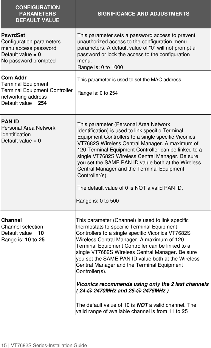 15 | VT7682S Series-Installation Guide    CONFIGURATION PARAMETERS DEFAULT VALUE SIGNIFICANCE AND ADJUSTMENTS  PswrdSet Configuration parameters menu access password Default value = 0 No password prompted This parameter sets a password access to prevent unauthorized access to the configuration menu parameters. A default value of “0” will not prompt a password or lock the access to the configuration menu. Range is: 0 to 1000  Com Addr Terminal Equipment  Terminal Equipment Controller networking address Default value = 254   This parameter is used to set the MAC address.   Range is: 0 to 254  PAN ID Personal Area Network Identification Default value = 0     This parameter (Personal Area Network Identification) is used to link specific Terminal Equipment Controllers to a single specific Viconics VT7682S Wireless Central Manager. A maximum of 120 Terminal Equipment Controller can be linked to a single VT7682S Wireless Central Manager. Be sure you set the SAME PAN ID value both at the Wireless Central Manager and the Terminal Equipment Controller(s).   The default value of 0 is NOT a valid PAN ID.  Range is: 0 to 500   Channel Channel selection Default value = 10 Range is: 10 to 25  This parameter (Channel) is used to link specific thermostats to specific Terminal Equipment Controllers to a single specific Viconics VT7682S Wireless Central Manager. A maximum of 120 Terminal Equipment Controller can be linked to a single VT7682S Wireless Central Manager. Be sure you set the SAME PAN ID value both at the Wireless Central Manager and the Terminal Equipment Controller(s).   Viconics recommends using only the 2 last channels ( 24-@ 2470MHz and 25-@ 2475MHz )  The default value of 10 is NOT a valid channel. The valid range of available channel is from 11 to 25 