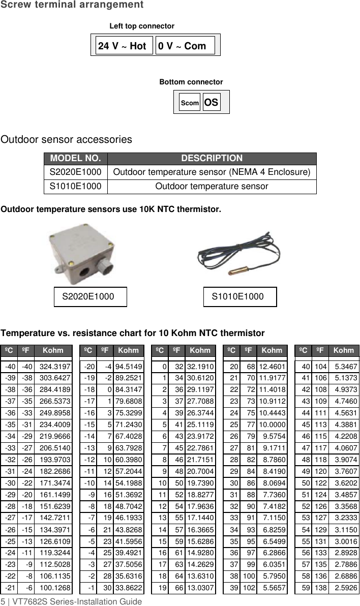 5 | VT7682S Series-Installation Guide  Screw terminal arrangement  Outdoor sensor accessories MODEL NO. DESCRIPTION S2020E1000 Outdoor temperature sensor (NEMA 4 Enclosure) S1010E1000 Outdoor temperature sensor  Outdoor temperature sensors use 10K NTC thermistor.                   Temperature vs. resistance chart for 10 Kohm NTC thermistor ºC ºF Kohm  ºC ºF Kohm  ºC ºF Kohm  ºC ºF Kohm  ºC ºF Kohm                    -40 -40 324.3197  -20 -4 94.5149  0 32 32.1910  20 68 12.4601  40 104 5.3467 -39 -38 303.6427  -19 -2 89.2521  1 34 30.6120  21 70 11.9177  41 106 5.1373 -38 -36 284.4189  -18 0 84.3147  2 36 29.1197  22 72 11.4018  42 108 4.9373 -37 -35 266.5373  -17 1 79.6808  3 37 27.7088  23 73 10.9112  43 109 4.7460 -36 -33 249.8958  -16 3 75.3299  4 39 26.3744  24 75 10.4443  44 111 4.5631 -35 -31 234.4009  -15 5 71.2430  5 41 25.1119  25 77 10.0000  45 113 4.3881 -34 -29 219.9666  -14 7 67.4028  6 43 23.9172  26 79 9.5754  46 115 4.2208 -33 -27 206.5140  -13 9 63.7928  7 45 22.7861  27 81 9.1711  47 117 4.0607 -32 -26 193.9703  -12 10 60.3980  8 46 21.7151  28 82 8.7860  48 118 3.9074 -31 -24 182.2686  -11 12 57.2044  9 48 20.7004  29 84 8.4190  49 120 3.7607 -30 -22 171.3474  -10 14 54.1988  10 50 19.7390  30 86 8.0694  50 122 3.6202 -29 -20 161.1499  -9 16 51.3692  11 52 18.8277  31 88 7.7360  51 124 3.4857 -28 -18 151.6239  -8 18 48.7042  12 54 17.9636  32 90 7.4182  52 126 3.3568 -27 -17 142.7211  -7 19 46.1933  13 55 17.1440  33 91 7.1150  53 127 3.2333 -26 -15 134.3971  -6 21 43.8268  14 57 16.3665  34 93 6.8259  54 129 3.1150 -25 -13 126.6109  -5 23 41.5956  15 59 15.6286  35 95 6.5499  55 131 3.0016 -24 -11 119.3244  -4 25 39.4921  16 61 14.9280  36 97 6.2866  56 133 2.8928 -23 -9 112.5028  -3 27 37.5056  17 63 14.2629  37 99 6.0351  57 135 2.7886 -22 -8 106.1135  -2 28 35.6316  18 64 13.6310  38 100 5.7950  58 136 2.6886 -21 -6 100.1268  -1 30 33.8622  19 66 13.0307  39 102 5.5657  59 138 2.5926 S1010E1000 S2020E1000  Scom OS 24 V ~ Hot 0 V ~ Com Left top connector Bottom connector 