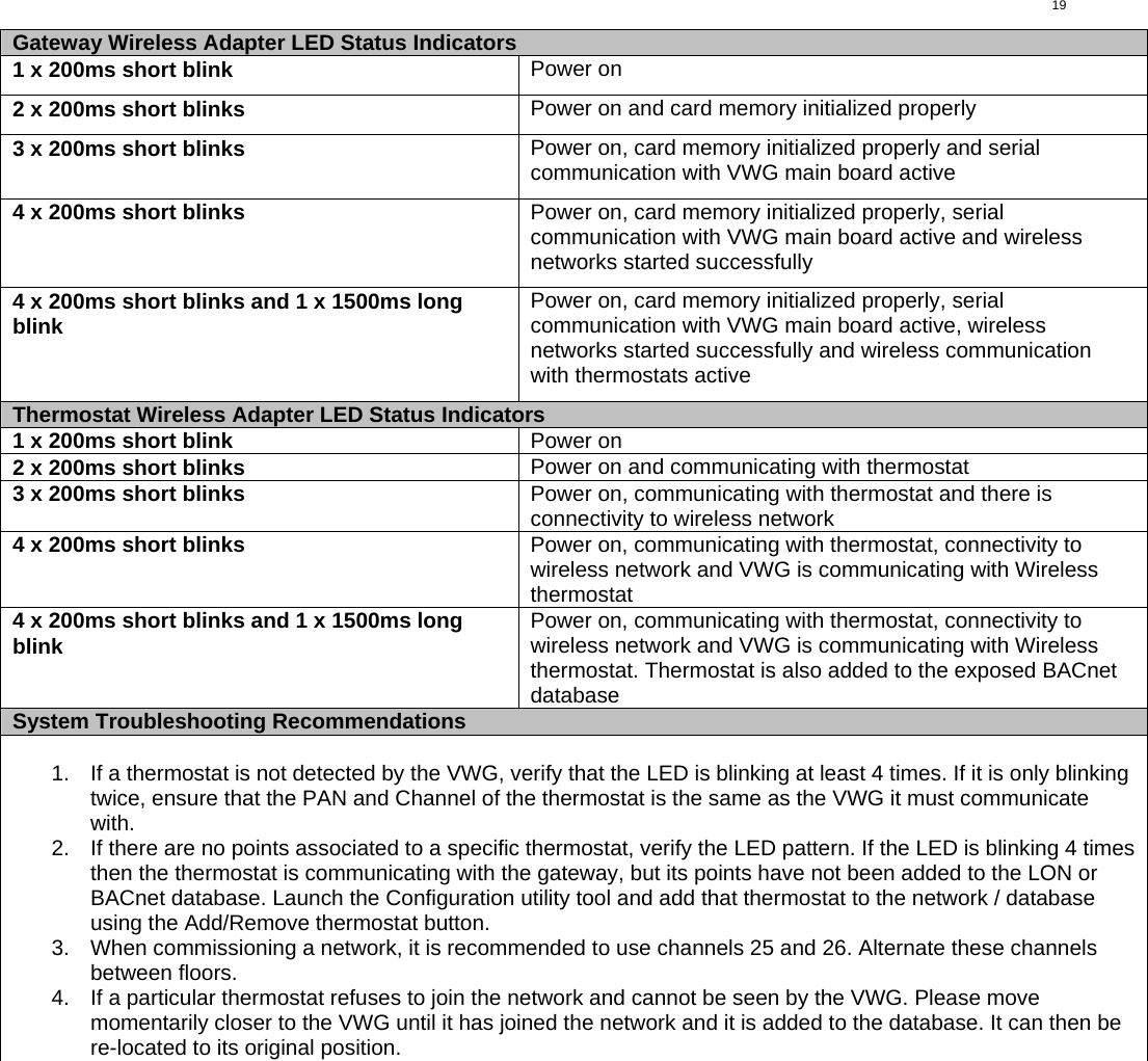  19Gateway Wireless Adapter LED Status Indicators 1 x 200ms short blink  Power on 2 x 200ms short blinks  Power on and card memory initialized properly 3 x 200ms short blinks  Power on, card memory initialized properly and serial communication with VWG main board active 4 x 200ms short blinks  Power on, card memory initialized properly, serial communication with VWG main board active and wireless networks started successfully 4 x 200ms short blinks and 1 x 1500ms long blink  Power on, card memory initialized properly, serial communication with VWG main board active, wireless networks started successfully and wireless communication with thermostats active Thermostat Wireless Adapter LED Status Indicators 1 x 200ms short blink  Power on 2 x 200ms short blinks  Power on and communicating with thermostat 3 x 200ms short blinks  Power on, communicating with thermostat and there is connectivity to wireless network 4 x 200ms short blinks  Power on, communicating with thermostat, connectivity to wireless network and VWG is communicating with Wireless thermostat 4 x 200ms short blinks and 1 x 1500ms long blink  Power on, communicating with thermostat, connectivity to wireless network and VWG is communicating with Wireless thermostat. Thermostat is also added to the exposed BACnet database System Troubleshooting Recommendations  1.  If a thermostat is not detected by the VWG, verify that the LED is blinking at least 4 times. If it is only blinking twice, ensure that the PAN and Channel of the thermostat is the same as the VWG it must communicate with. 2.  If there are no points associated to a specific thermostat, verify the LED pattern. If the LED is blinking 4 times then the thermostat is communicating with the gateway, but its points have not been added to the LON or BACnet database. Launch the Configuration utility tool and add that thermostat to the network / database using the Add/Remove thermostat button.  3.  When commissioning a network, it is recommended to use channels 25 and 26. Alternate these channels between floors. 4.  If a particular thermostat refuses to join the network and cannot be seen by the VWG. Please move momentarily closer to the VWG until it has joined the network and it is added to the database. It can then be re-located to its original position.   