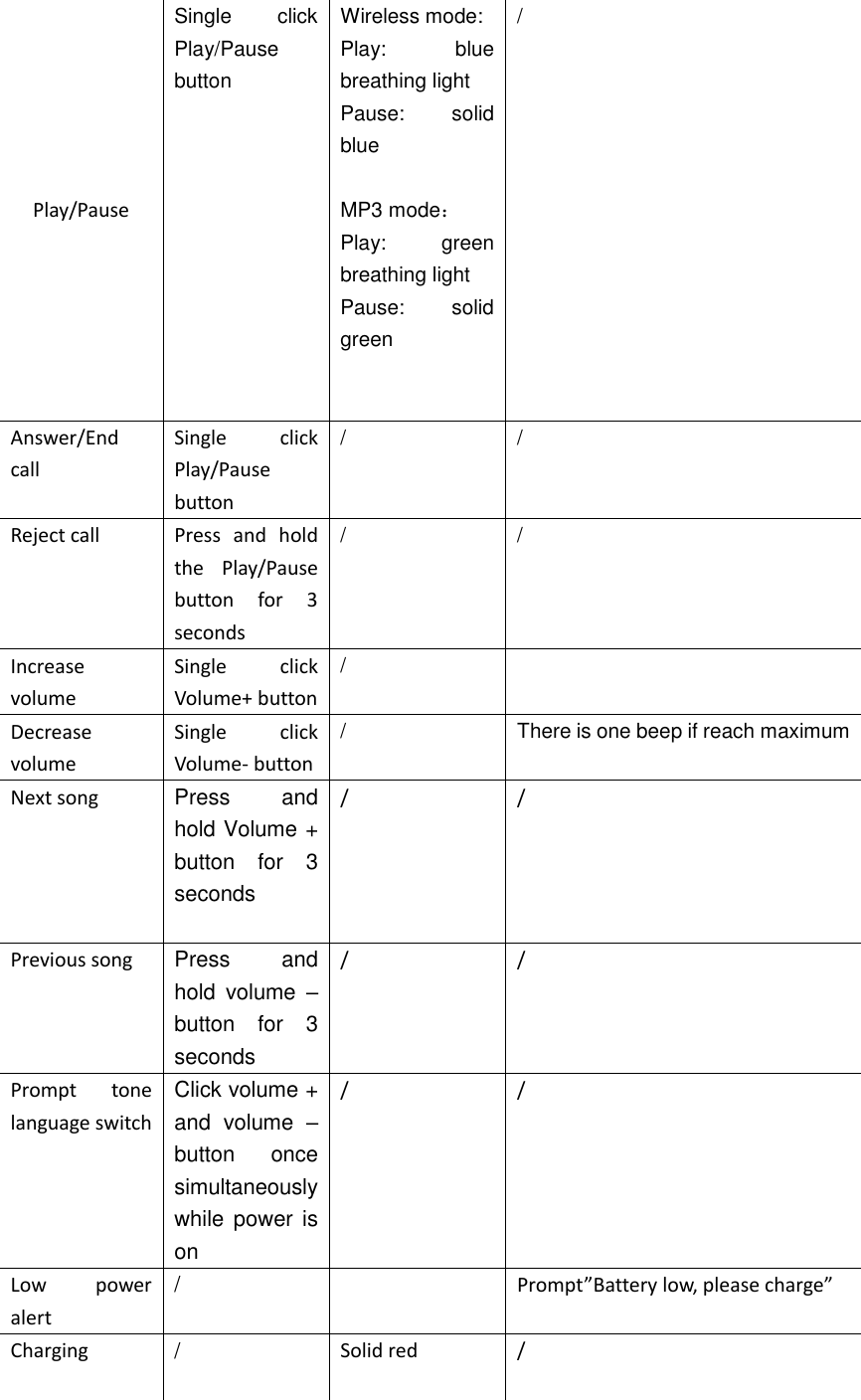 Play/Pause Single  click Play/Pause button    Wireless mode: Play:  blue breathing light Pause:  solid blue  MP3 mode： Play:  green breathing light Pause:  solid green     / Answer/End call Single  click Play/Pause button / / Reject call Press  and  hold the  Play/Pause button  for  3 seconds / / Increase volume Single  click Volume+ button /  Decrease volume Single  click Volume- button / There is one beep if reach maximum Next song Press  and hold Volume + button  for  3 seconds  / / Previous song Press  and hold  volume  &ndash; button  for  3 seconds / / Prompt  tone language switch Click volume + and  volume  &ndash; button  once simultaneously while  power is on / / Low  power alert /  Prompt&rdquo;Battery low, please charge&rdquo; Charging /  Solid red / 