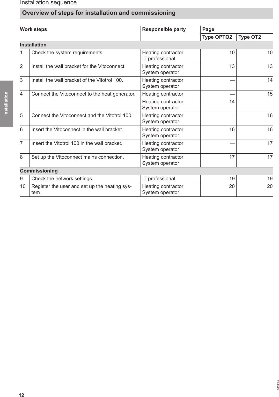 12Work steps Responsible party Page    Type OPTO2 Type OT2Installation1 Check the system requirements. Heating contractorIT professional 10  102 Install the wall bracket for the Vitoconnect. Heating contractorSystem operator 13  133 Install the wall bracket of the Vitotrol 100. Heating contractorSystem operator— 144 Connect the Vitoconnect to the heat generator. Heating contractor — 15Heating contractorSystem operator 14 —5 Connect the Vitoconnect and the Vitotrol 100. Heating contractorSystem operator— 166 Insert the Vitoconnect in the wall bracket. Heating contractorSystem operator 16  167 Insert the Vitotrol 100 in the wall bracket. Heating contractorSystem operator— 178 Set up the Vitoconnect mains connection. Heating contractorSystem operator 17  17Commissioning9 Check the network settings. IT professional  19  1910 Register the user and set up the heating sys-tem .Heating contractorSystem operator 20  20Installation sequenceOverview of steps for installation and commissioning5813605Installation
