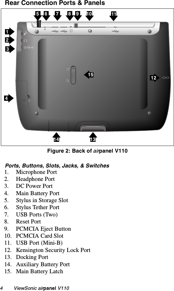 4        ViewSonic airpanel V110Rear Connection Ports &amp; Panels Ports, Buttons, Slots, Jacks, &amp; Switches1. Microphone Port2. Headphone Port3. DC Power Port4. Main Battery Port5. Stylus in Storage Slot 6. Stylus Tether Port7. USB Ports (Two)8. Reset Port9. PCMCIA Eject Button10. PCMCIA Card Slot11. USB Port (Mini-B)12. Kensington Security Lock Port13. Docking Port14. Auxiliary Battery Port15. Main Battery LatchFigure 2: Back of airpanel V1101234135 6 7 8 9 1015141211