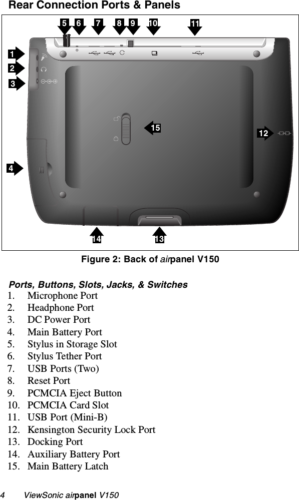4        ViewSonic airpanel V150Rear Connection Ports &amp; Panels Ports, Buttons, Slots, Jacks, &amp; Switches1. Microphone Port2. Headphone Port3. DC Power Port4. Main Battery Port5. Stylus in Storage Slot 6. Stylus Tether Port7. USB Ports (Two)8. Reset Port9. PCMCIA Eject Button10. PCMCIA Card Slot11. USB Port (Mini-B)12. Kensington Security Lock Port13. Docking Port14. Auxiliary Battery Port15. Main Battery LatchFigure 2: Back of airpanel V1501234135 6 7 8 9 1015141211