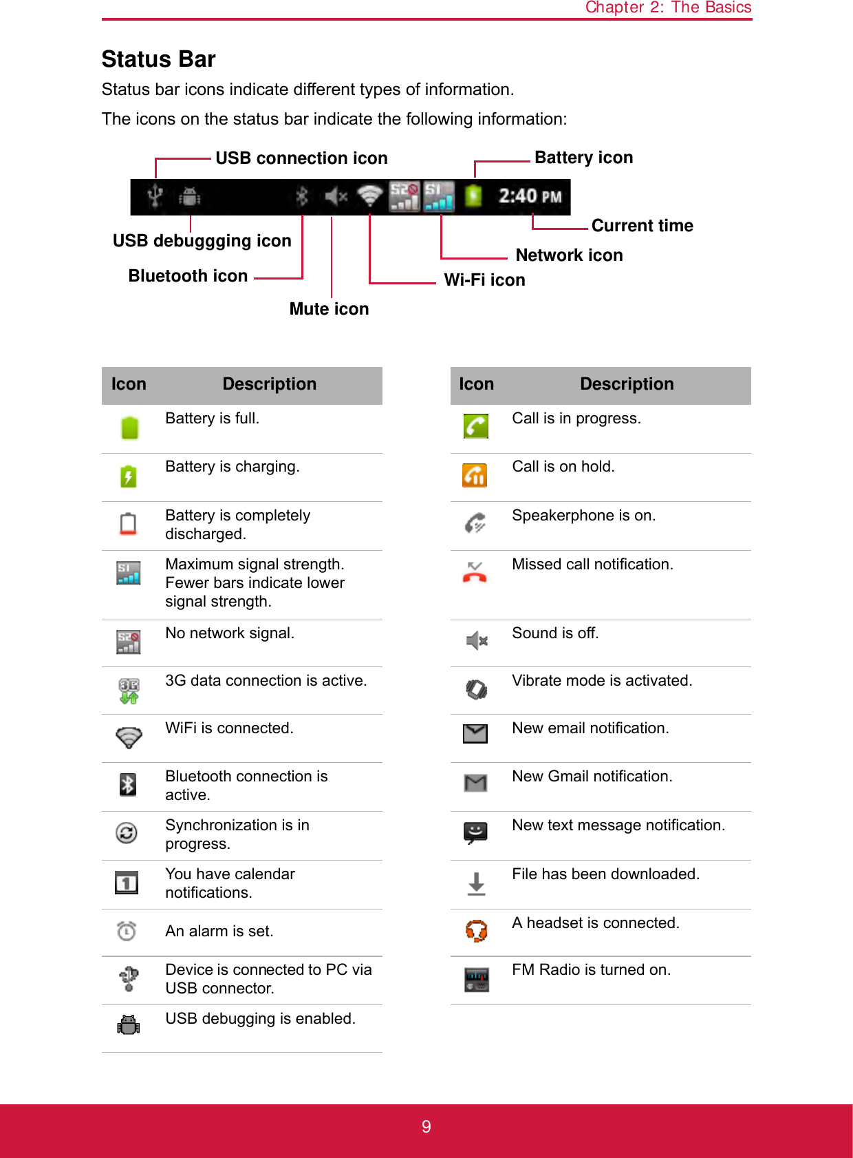 Chapter 2: The Basics9Status BarStatus bar icons indicate different types of information. The icons on the status bar indicate the following information: Icon Description Icon DescriptionBattery is full. Call is in progress.Battery is charging. Call is on hold.Battery is completely discharged.Speakerphone is on.Maximum signal strength. Fewer bars indicate lower signal strength.Missed call notification.No network signal. Sound is off.3G data connection is active. Vibrate mode is activated.WiFi is connected. New email notification.Bluetooth connection is active.New Gmail notification.Synchronization is in progress.New text message notification.You have calendar notifications.File has been downloaded.An alarm is set. A headset is connected.Device is connected to PC via USB connector.FM Radio is turned on.USB debugging is enabled.Battery iconCurrent timeNetwork iconWi-Fi iconUSB connection iconBluetooth iconMute iconUSB debuggging icon