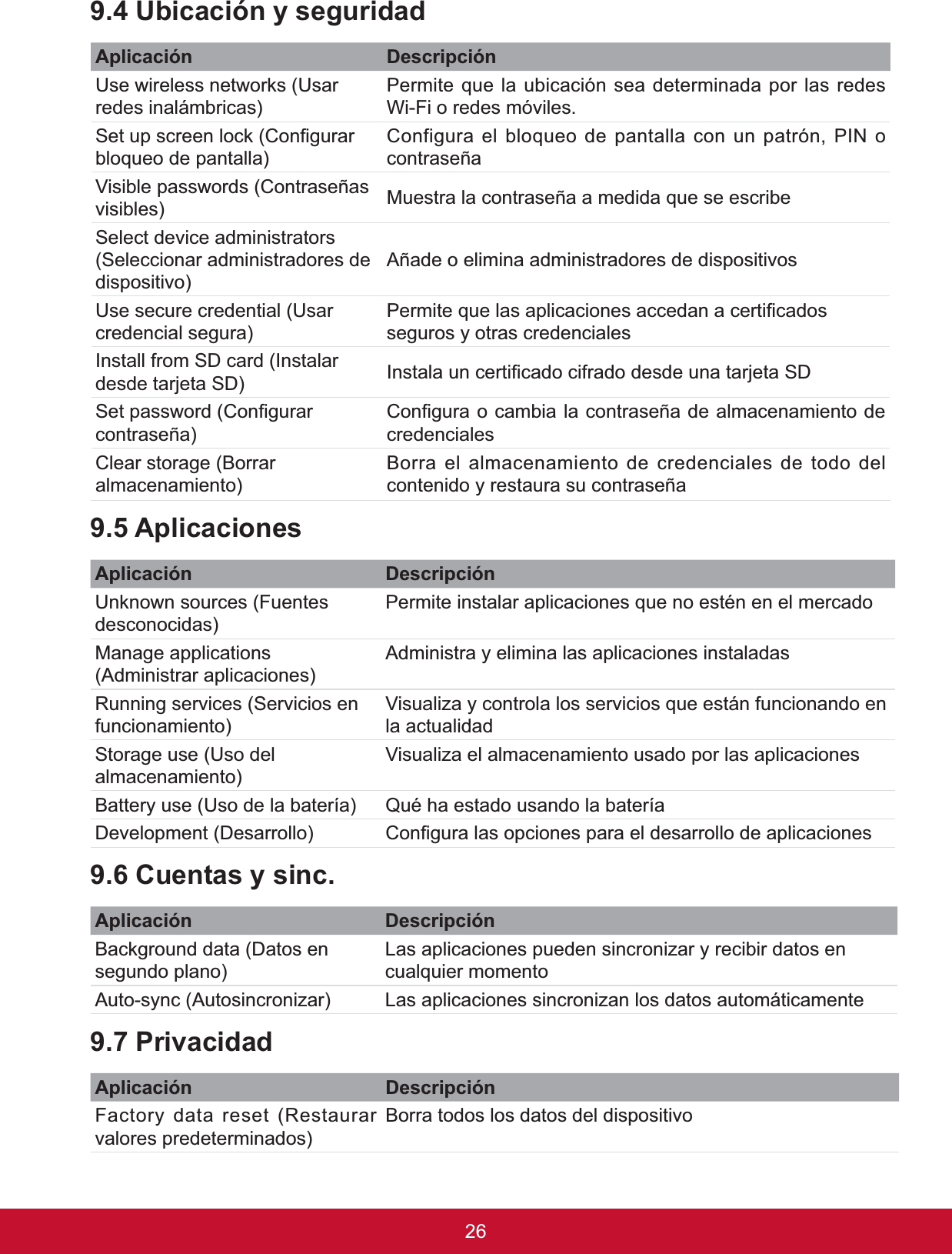 8ELFDFLyQ\VHJXULGDGAplicación Descripción8VHZLUHOHVVQHWZRUNV8VDUredes inalámbricas)Permite que la ubicación sea determinada por las redes :L)LRUHGHVPyYLOHV6HWXSVFUHHQORFN&amp;RQ¿JXUDUbloqueo de pantalla)&amp;RQILJXUDHOEORTXHRGHSDQWDOODFRQXQSDWUyQ3,1RcontraseñaVisible passwords (Contraseñas visibles) Muestra la contraseña a medida que se escribe Select device administrators (Seleccionar administradores de dispositivo)Añade o elimina administradores de dispositivos 8VHVHFXUHFUHGHQWLDO8VDUcredencial segura)3HUPLWHTXHODVDSOLFDFLRQHVDFFHGDQDFHUWL¿FDGRVseguros y otras credenciales ,QVWDOOIURP6&apos;FDUG,QVWDODUdesde tarjeta SD) ,QVWDODXQFHUWL¿FDGRFLIUDGRGHVGHXQDWDUMHWD6&apos;6HWSDVVZRUG&amp;RQ¿JXUDUcontraseña)&amp;RQ¿JXUDRFDPELDODFRQWUDVHxDGHDOPDFHQDPLHQWRGHcredencialesClear storage (Borrar almacenamiento)Borra el almacenamiento de credenciales de todo del contenido y restaura su contraseña $SOLFDFLRQHVAplicación Descripción8QNQRZQVRXUFHV)XHQWHVdesconocidas)3HUPLWHLQVWDODUDSOLFDFLRQHVTXHQRHVWpQHQHOPHUFDGRManage applications (Administrar aplicaciones)Administra y elimina las aplicaciones instaladas5XQQLQJVHUYLFHV6HUYLFLRVHQfuncionamiento)Visualiza y controla los servicios que están funcionando en la actualidad6WRUDJHXVH8VRGHOalmacenamiento)Visualiza el almacenamiento usado por las aplicaciones%DWWHU\XVH8VRGHODEDWHUtD 4XpKDHVWDGRXVDQGRODEDWHUtDDevelopment (Desarrollo) &amp;RQ¿JXUDODVRSFLRQHVSDUDHOGHVDUUROORGHDSOLFDFLRQHV&amp;XHQWDV\VLQFAplicación Descripción%DFNJURXQGGDWD&apos;DWRVHQsegundo plano)Las aplicaciones pueden sincronizar y recibir datos en cualquier momentoAuto-sync (Autosincronizar) Las aplicaciones sincronizan los datos automáticamente3ULYDFLGDGAplicación Descripción)DFWRU\GDWDUHVHW5HVWDXUDUvalores predeterminados)Borra todos los datos del dispositivo 