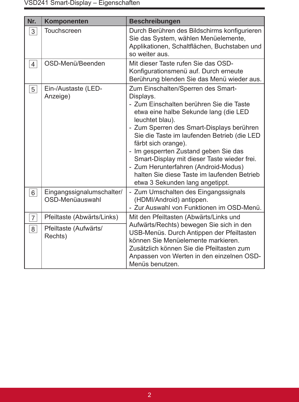 VSD241 Smart-Display – Eigenschaften32Nr. Komponenten  Beschreibungen3 Touchscreen  Durch Berühren des Bildschirms kongurieren Sie das System, wählen Menüelemente, Applikationen, Schaltächen, Buchstaben und so weiter aus.4 OSD-Menü/Beenden Mit dieser Taste rufen Sie das OSD-Kongurationsmenü auf. Durch erneute Berührung blenden Sie das Menü wieder aus. 5 Ein-/Austaste (LED-Anzeige) Zum Einschalten/Sperren des Smart-Displays.-  Zum Einschalten berühren Sie die Taste etwa eine halbe Sekunde lang (die LED leuchtet blau).-  Zum Sperren des Smart-Displays berühren Sie die Taste im laufenden Betrieb (die LED färbt sich orange).-  Im gesperrten Zustand geben Sie das Smart-Display mit dieser Taste wieder frei.-  Zum Herunterfahren (Android-Modus) halten Sie diese Taste im laufenden Betrieb etwa 3 Sekunden lang angetippt.6 Eingangssignalumschalter/ OSD-Menüauswahl -  Zum Umschalten des Eingangssignals (HDMI/Android) antippen. -  Zur Auswahl von Funktionen im OSD-Menü.7 Pfeiltaste (Abwärts/Links) Mit den Pfeiltasten (Abwärts/Links und Aufwärts/Rechts) bewegen Sie sich in den USB-Menüs. Durch Antippen der Pfeiltasten können Sie Menüelemente markieren. Zusätzlich können Sie die Pfeiltasten zum Anpassen von Werten in den einzelnen OSD-Menüs benutzen.8 Pfeiltaste (Aufwärts/Rechts)