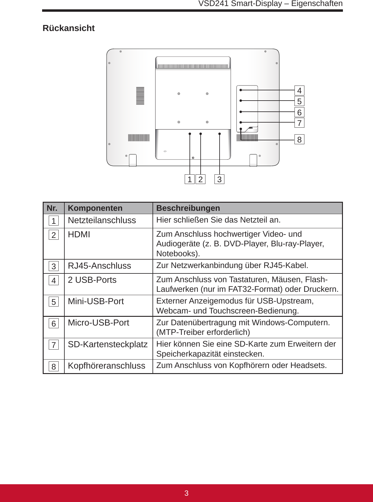 VSD241 Smart-Display – Eigenschaften32RückansichtNr. Komponenten  Beschreibungen1 Netzteilanschluss Hier schließen Sie das Netzteil an.2 HDMI Zum Anschluss hochwertiger Video- und Audiogeräte (z. B. DVD-Player, Blu-ray-Player, Notebooks).3 RJ45-Anschluss Zur Netzwerkanbindung über RJ45-Kabel.4 2 USB-Ports Zum Anschluss von Tastaturen, Mäusen, Flash-Laufwerken (nur im FAT32-Format) oder Druckern.5 Mini-USB-Port Externer Anzeigemodus für USB-Upstream, Webcam- und Touchscreen-Bedienung.6 Micro-USB-Port Zur Datenübertragung mit Windows-Computern. (MTP-Treiber erforderlich)7 SD-Kartensteckplatz Hier können Sie eine SD-Karte zum Erweitern der Speicherkapazität einstecken.8 Kopfhöreranschluss Zum Anschluss von Kopfhörern oder Headsets.1 2 346578