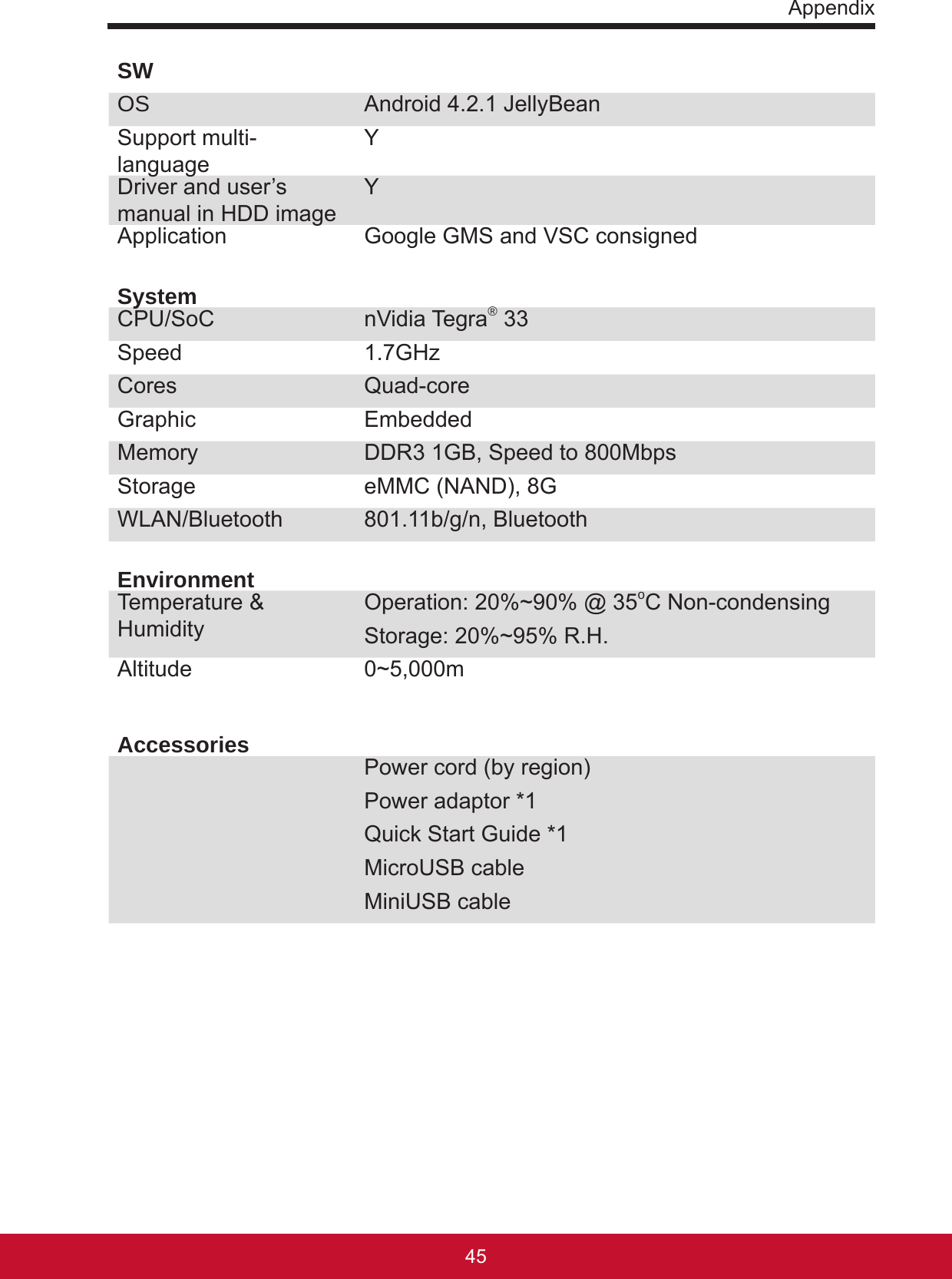 Appendix4544SWOS Android 4.2.1 JellyBeanSupport multi-language YDriver and user’s manual in HDD image YApplication  Google GMS and VSC consignedSystemCPU/SoC nVidia Tegra® 33Speed 1.7GHzCores Quad-coreGraphic EmbeddedMemory DDR3 1GB, Speed to 800MbpsStorage eMMC (NAND), 8GWLAN/Bluetooth 801.11b/g/n, BluetoothEnvironmentTemperature &amp; Humidity Operation: 20%~90% @ 35oC Non-condensing Storage: 20%~95% R.H.Altitude 0~5,000mAccessories Power cord (by region)Power adaptor *1Quick Start Guide *1MicroUSB cableMiniUSB cable