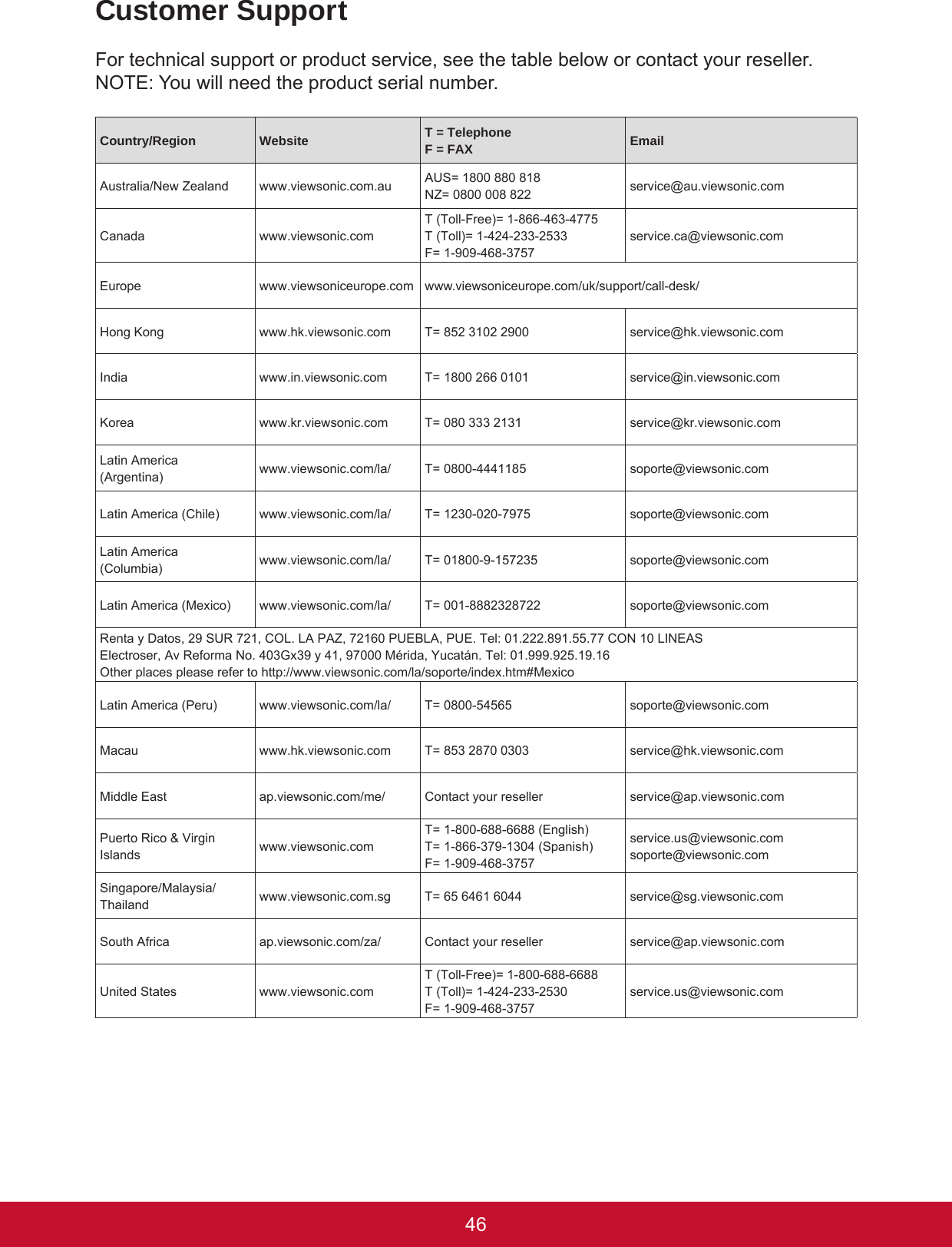 4746Customer SupportFor technical support or product service, see the table below or contact your reseller.NOTE: You will need the product serial number.Country/Region Website T = TelephoneF = FAX EmailAustralia/New Zealand www.viewsonic.com.au AUS= 1800 880 818NZ= 0800 008 822 service@au.viewsonic.comCanada www.viewsonic.comT (Toll-Free)= 1-866-463-4775T (Toll)= 1-424-233-2533F= 1-909-468-3757service.ca@viewsonic.comEurope www.viewsoniceurope.com www.viewsoniceurope.com/uk/support/call-desk/Hong Kong www.hk.viewsonic.com T= 852 3102 2900 service@hk.viewsonic.comIndia www.in.viewsonic.com T= 1800 266 0101 service@in.viewsonic.com Korea www.kr.viewsonic.com T= 080 333 2131 service@kr.viewsonic.comLatin America(Argentina) www.viewsonic.com/la/ T= 0800-4441185 soporte@viewsonic.comLatin America (Chile) www.viewsonic.com/la/ T= 1230-020-7975 soporte@viewsonic.comLatin America(Columbia) www.viewsonic.com/la/ T= 01800-9-157235 soporte@viewsonic.comLatin America (Mexico) www.viewsonic.com/la/ T= 001-8882328722 soporte@viewsonic.comRenta y Datos, 29 SUR 721, COL. LA PAZ, 72160 PUEBLA, PUE. Tel: 01.222.891.55.77 CON 10 LINEASElectroser, Av Reforma No. 403Gx39 y 41, 97000 Mérida, Yucatán. Tel: 01.999.925.19.16Other places please refer to http://www.viewsonic.com/la/soporte/index.htm#MexicoLatin America (Peru) www.viewsonic.com/la/ T= 0800-54565 soporte@viewsonic.comMacau www.hk.viewsonic.com T= 853 2870 0303 service@hk.viewsonic.comMiddle East ap.viewsonic.com/me/ Contact your reseller service@ap.viewsonic.comPuerto Rico &amp; Virgin Islands www.viewsonic.comT= 1-800-688-6688 (English)T= 1-866-379-1304 (Spanish)F= 1-909-468-3757service.us@viewsonic.comsoporte@viewsonic.comSingapore/Malaysia/Thailand www.viewsonic.com.sg T= 65 6461 6044 service@sg.viewsonic.comSouth Africa ap.viewsonic.com/za/ Contact your reseller service@ap.viewsonic.comUnited States www.viewsonic.comT (Toll-Free)= 1-800-688-6688T (Toll)= 1-424-233-2530F= 1-909-468-3757service.us@viewsonic.com