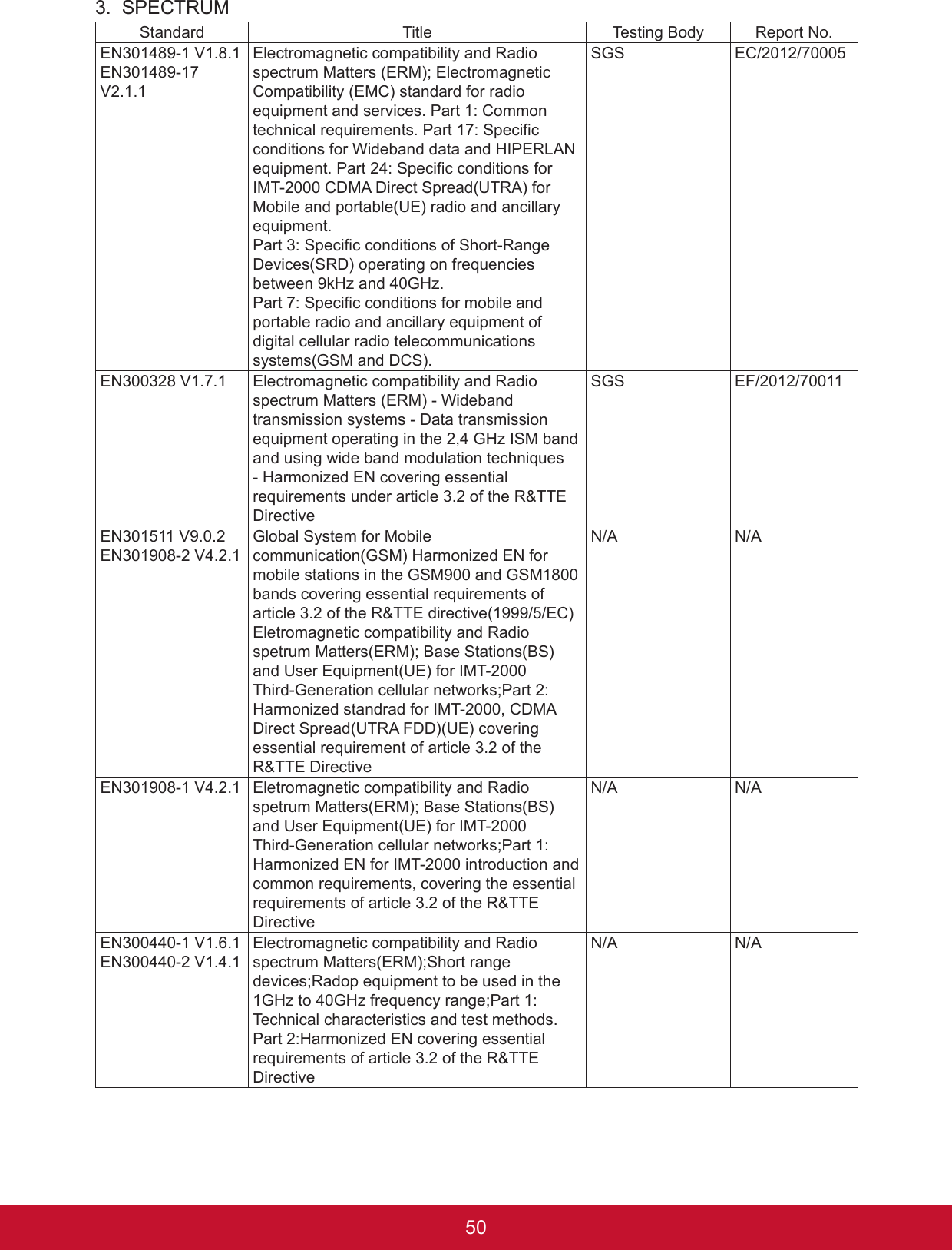 51503.  SPECTRUMStandard Title Testing Body Report No.EN301489-1 V1.8.1EN301489-17 V2.1.1Electromagnetic compatibility and Radio spectrum Matters (ERM); Electromagnetic Compatibility (EMC) standard for radio equipment and services. Part 1: Common technical requirements. Part 17: Specic conditions for Wideband data and HIPERLAN equipment. Part 24: Specic conditions for IMT-2000 CDMA Direct Spread(UTRA) for Mobile and portable(UE) radio and ancillary equipment.Part 3: Specic conditions of Short-Range Devices(SRD) operating on frequencies between 9kHz and 40GHz.Part 7: Specic conditions for mobile and portable radio and ancillary equipment of digital cellular radio telecommunications systems(GSM and DCS).SGS EC/2012/70005EN300328 V1.7.1   Electromagnetic compatibility and Radio spectrum Matters (ERM) - Wideband transmission systems - Data transmission equipment operating in the 2,4 GHz ISM band and using wide band modulation techniques - Harmonized EN covering essential requirements under article 3.2 of the R&amp;TTE DirectiveSGS EF/2012/70011EN301511 V9.0.2EN301908-2 V4.2.1 Global System for Mobile communication(GSM) Harmonized EN for mobile stations in the GSM900 and GSM1800 bands covering essential requirements of article 3.2 of the R&amp;TTE directive(1999/5/EC)Eletromagnetic compatibility and Radio spetrum Matters(ERM); Base Stations(BS) and User Equipment(UE) for IMT-2000 Third-Generation cellular networks;Part 2: Harmonized standrad for IMT-2000, CDMA Direct Spread(UTRA FDD)(UE) covering essential requirement of article 3.2 of the R&amp;TTE DirectiveN/A N/AEN301908-1 V4.2.1 Eletromagnetic compatibility and Radio spetrum Matters(ERM); Base Stations(BS) and User Equipment(UE) for IMT-2000 Third-Generation cellular networks;Part 1: Harmonized EN for IMT-2000 introduction and common requirements, covering the essential requirements of article 3.2 of the R&amp;TTE DirectiveN/A N/AEN300440-1 V1.6.1EN300440-2 V1.4.1 Electromagnetic compatibility and Radio spectrum Matters(ERM);Short range devices;Radop equipment to be used in the 1GHz to 40GHz frequency range;Part 1: Technical characteristics and test methods.Part 2:Harmonized EN covering essential requirements of article 3.2 of the R&amp;TTE DirectiveN/A N/A