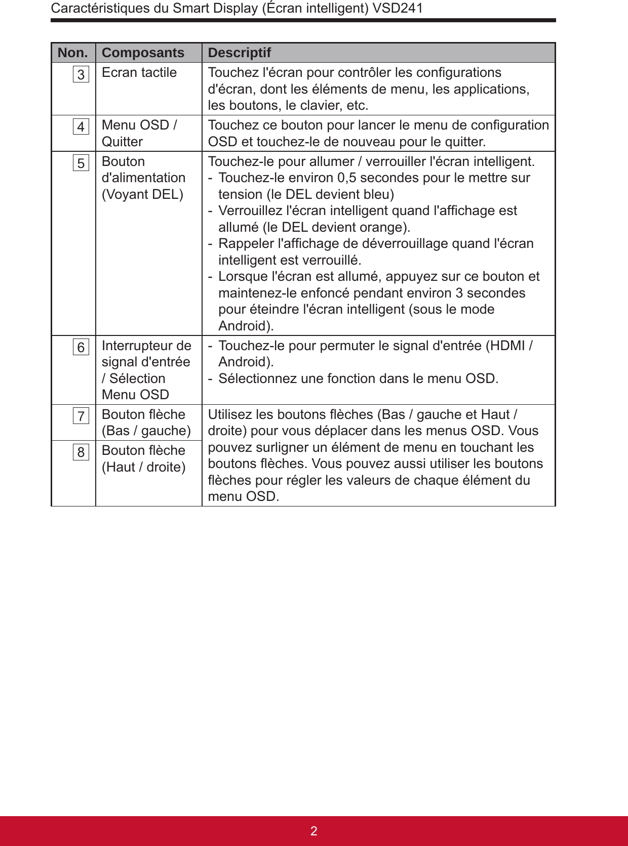 Caractéristiques du Smart Display (Écran intelligent) VSD24132Non. Composants  Descriptif 3 Ecran tactile  Touchez l&apos;écran pour contrôler les congurations d&apos;écran, dont les éléments de menu, les applications, les boutons, le clavier, etc. 4 Menu OSD / Quitter Touchez ce bouton pour lancer le menu de conguration OSD et touchez-le de nouveau pour le quitter.  5 Bouton d&apos;alimentation (Voyant DEL)Touchez-le pour allumer / verrouiller l&apos;écran intelligent.-  Touchez-le environ 0,5 secondes pour le mettre sur tension (le DEL devient bleu)-  Verrouillez l&apos;écran intelligent quand l&apos;afchage est allumé (le DEL devient orange).-  Rappeler l&apos;afchage de déverrouillage quand l&apos;écran intelligent est verrouillé.-  Lorsque l&apos;écran est allumé, appuyez sur ce bouton et maintenez-le enfoncé pendant environ 3 secondes pour éteindre l&apos;écran intelligent (sous le mode Android). 6 Interrupteur de signal d&apos;entrée / Sélection Menu OSD-  Touchez-le pour permuter le signal d&apos;entrée (HDMI / Android). -  Sélectionnez une fonction dans le menu OSD. 7 Bouton èche (Bas / gauche) Utilisez les boutons èches (Bas / gauche et Haut / droite) pour vous déplacer dans les menus OSD. Vous pouvez surligner un élément de menu en touchant les boutons èches. Vous pouvez aussi utiliser les boutons èches pour régler les valeurs de chaque élément du menu OSD. 8 Bouton èche (Haut / droite)