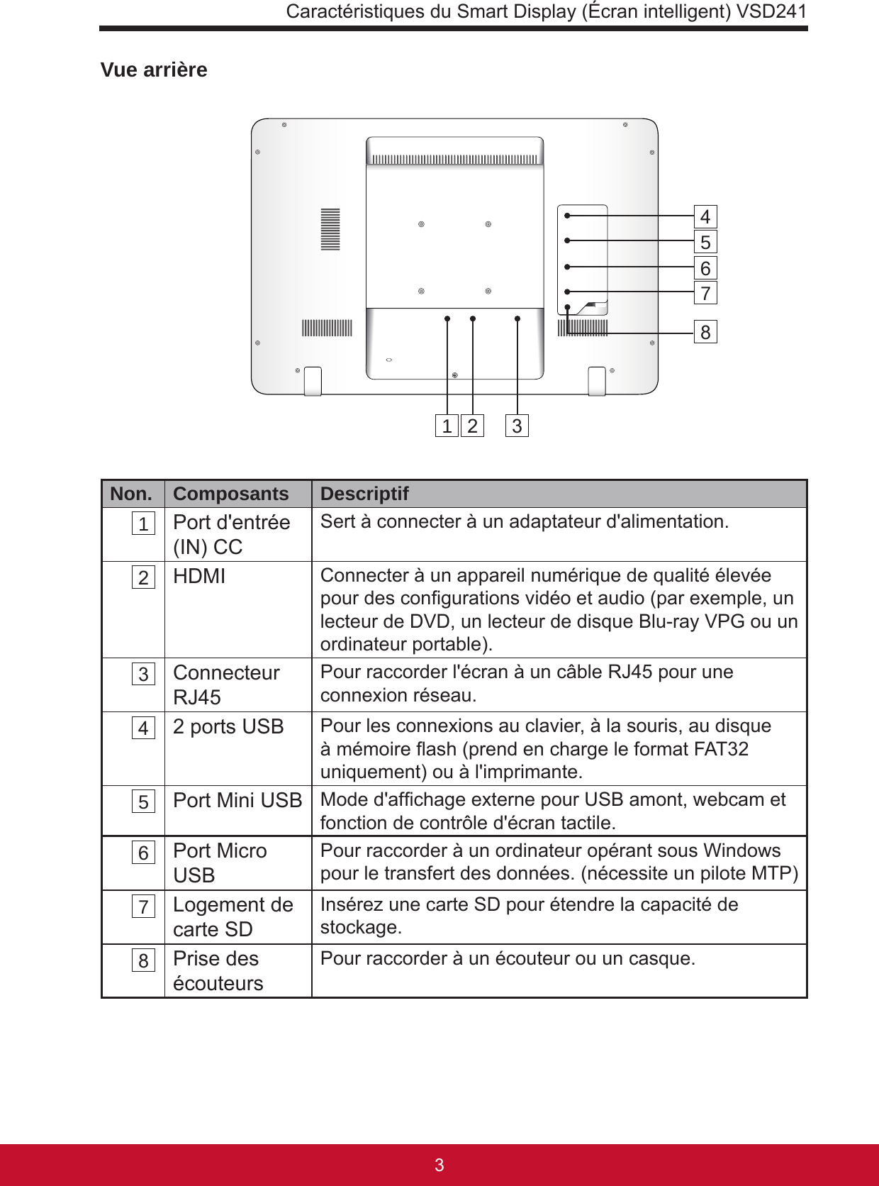 Caractéristiques du Smart Display (Écran intelligent) VSD24132Vue arrièreNon. Composants  Descriptif 1 Port d&apos;entrée (IN) CCSert à connecter à un adaptateur d&apos;alimentation. 2 HDMI Connecter à un appareil numérique de qualité élevée pour des congurations vidéo et audio (par exemple, un lecteur de DVD, un lecteur de disque Blu-ray VPG ou un ordinateur portable). 3 Connecteur RJ45Pour raccorder l&apos;écran à un câble RJ45 pour une connexion réseau. 4 2 ports USB Pour les connexions au clavier, à la souris, au disque à mémoire ash (prend en charge le format FAT32 uniquement) ou à l&apos;imprimante. 5 Port Mini USB Mode d&apos;afchage externe pour USB amont, webcam et fonction de contrôle d&apos;écran tactile. 6 Port Micro USBPour raccorder à un ordinateur opérant sous Windows pour le transfert des données. (nécessite un pilote MTP) 7 Logement de carte SDInsérez une carte SD pour étendre la capacité de stockage. 8 Prise des écouteursPour raccorder à un écouteur ou un casque.12 346578