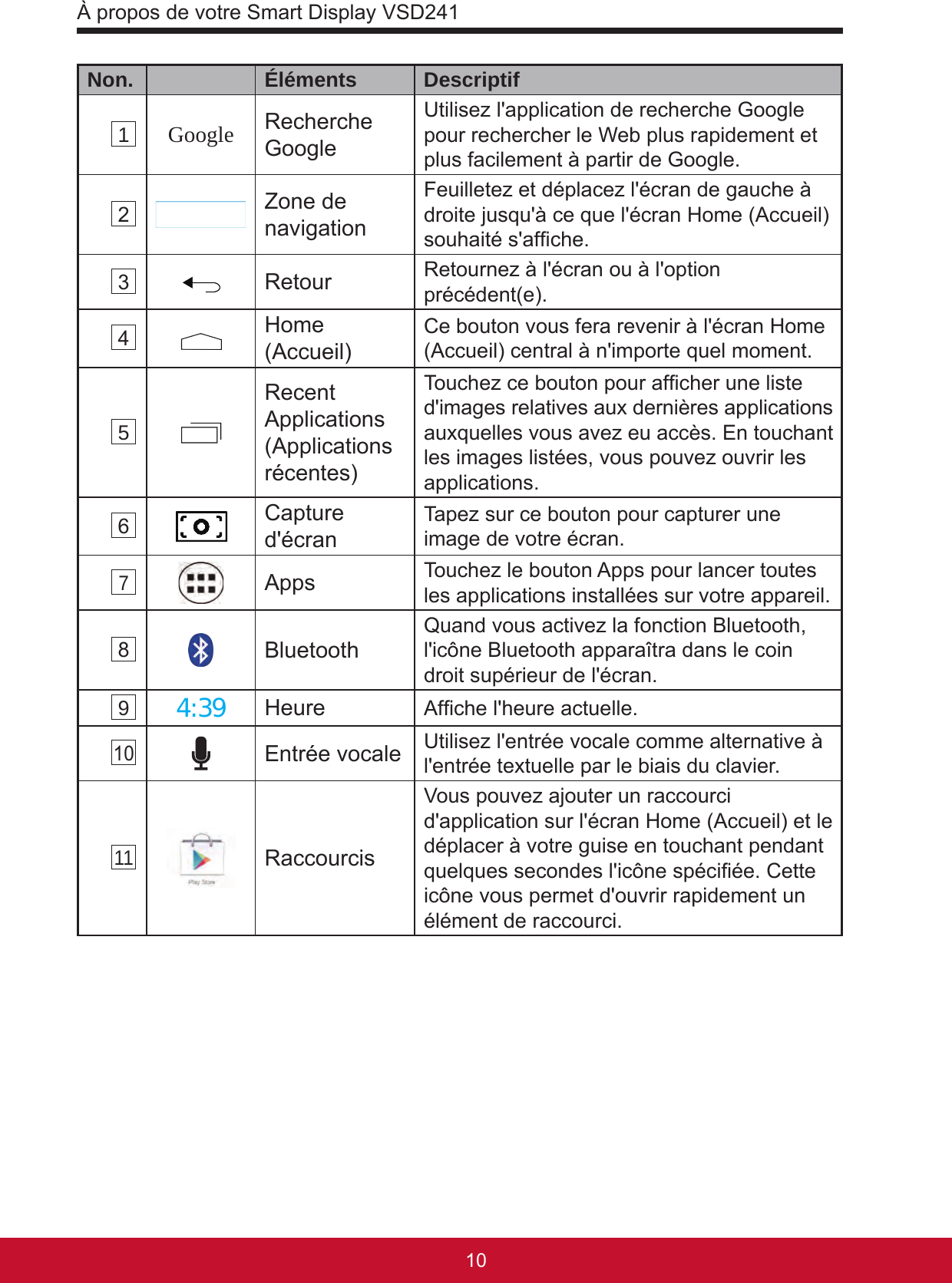 À propos de votre Smart Display VSD2411110Non. Éléments Descriptif 1 Google Recherche GoogleUtilisez l&apos;application de recherche Google pour rechercher le Web plus rapidement et plus facilement à partir de Google. 2 Zone de navigationFeuilletez et déplacez l&apos;écran de gauche à droite jusqu&apos;à ce que l&apos;écran Home (Accueil) souhaité s&apos;afche. 3 Retour Retournez à l&apos;écran ou à l&apos;option précédent(e). 4 Home (Accueil) Ce bouton vous fera revenir à l&apos;écran Home (Accueil) central à n&apos;importe quel moment. 5 Recent Applications (Applications récentes)Touchez ce bouton pour afcher une liste d&apos;images relatives aux dernières applications auxquelles vous avez eu accès. En touchant les images listées, vous pouvez ouvrir les applications. 6  Capture d&apos;écran Tapez sur ce bouton pour capturer une image de votre écran. 7 Apps Touchez le bouton Apps pour lancer toutes les applications installées sur votre appareil. 8 Bluetooth Quand vous activez la fonction Bluetooth, l&apos;icône Bluetooth apparaîtra dans le coin droit supérieur de l&apos;écran. 9 4:39 Heure Afche l&apos;heure actuelle. 10 Entrée vocale Utilisez l&apos;entrée vocale comme alternative à l&apos;entrée textuelle par le biais du clavier. 11 RaccourcisVous pouvez ajouter un raccourci d&apos;application sur l&apos;écran Home (Accueil) et le déplacer à votre guise en touchant pendant quelques secondes l&apos;icône spéciée. Cette icône vous permet d&apos;ouvrir rapidement un élément de raccourci.