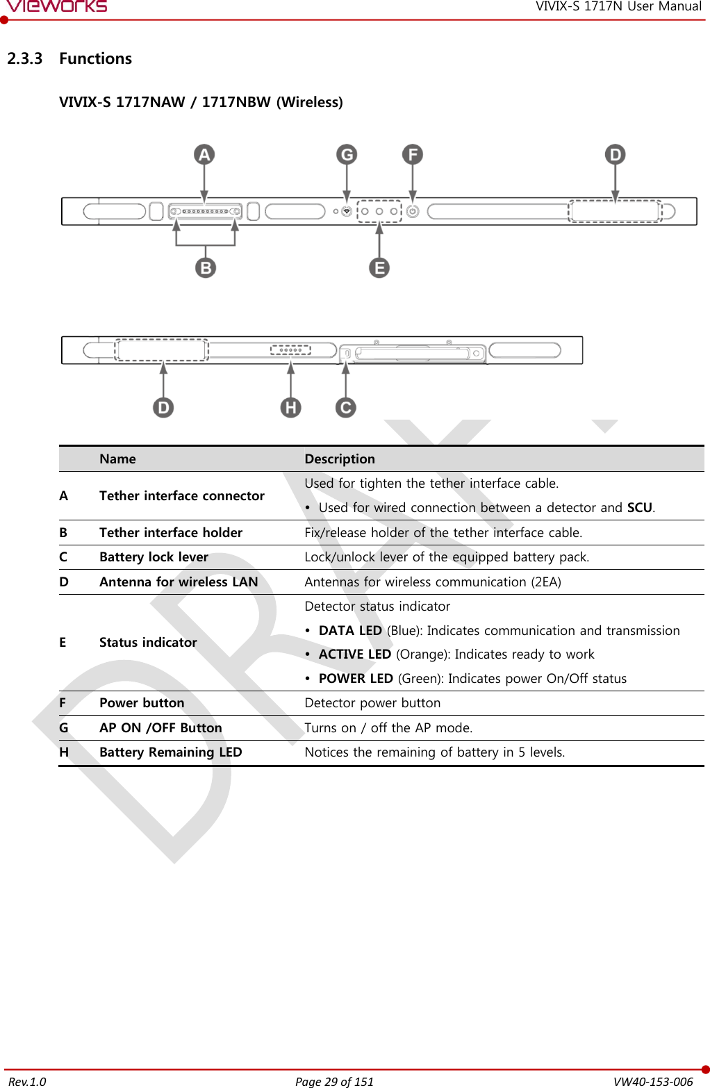   Rev.1.0 Page 29 of 151  VW40-153-006 VIVIX-S 1717N User Manual 2.3.3 Functions  VIVIX-S 1717NAW / 1717NBW (Wireless)     Name Description A Tether interface connector Used for tighten the tether interface cable.  Used for wired connection between a detector and SCU. B Tether interface holder Fix/release holder of the tether interface cable. C Battery lock lever Lock/unlock lever of the equipped battery pack. D Antenna for wireless LAN Antennas for wireless communication (2EA) E Status indicator Detector status indicator  DATA LED (Blue): Indicates communication and transmission  ACTIVE LED (Orange): Indicates ready to work  POWER LED (Green): Indicates power On/Off status F Power button Detector power button G AP ON /OFF Button Turns on / off the AP mode. H Battery Remaining LED Notices the remaining of battery in 5 levels.           