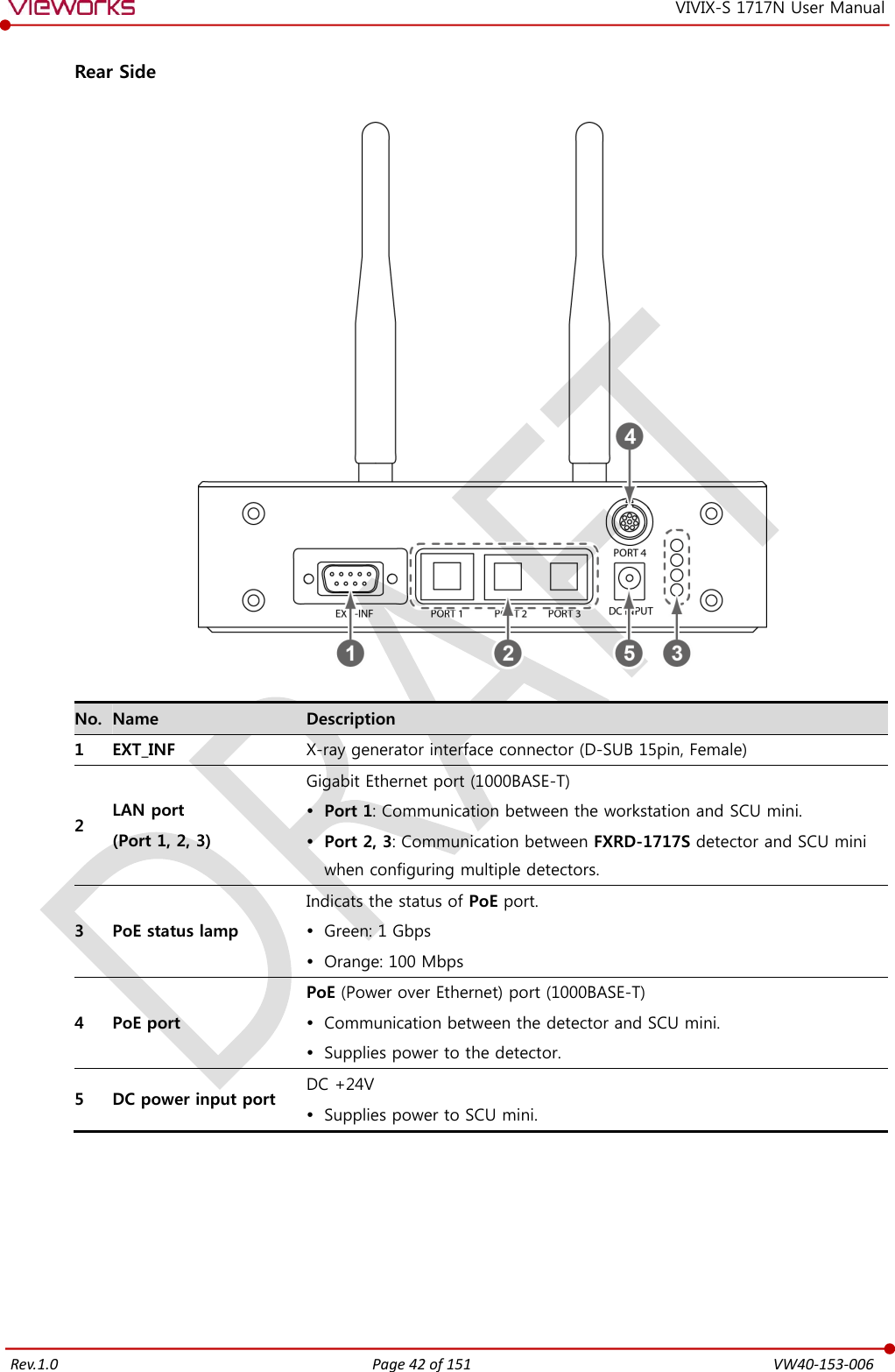   Rev.1.0 Page 42 of 151  VW40-153-006 VIVIX-S 1717N User Manual  Rear Side    No. Name Description 1 EXT_INF X-ray generator interface connector (D-SUB 15pin, Female) 2 LAN port (Port 1, 2, 3) Gigabit Ethernet port (1000BASE-T)  Port 1: Communication between the workstation and SCU mini.  Port 2, 3: Communication between FXRD-1717S detector and SCU mini when configuring multiple detectors. 3 PoE status lamp Indicats the status of PoE port.  Green: 1 Gbps  Orange: 100 Mbps 4 PoE port PoE (Power over Ethernet) port (1000BASE-T)  Communication between the detector and SCU mini.  Supplies power to the detector. 5 DC power input port DC +24V  Supplies power to SCU mini.    