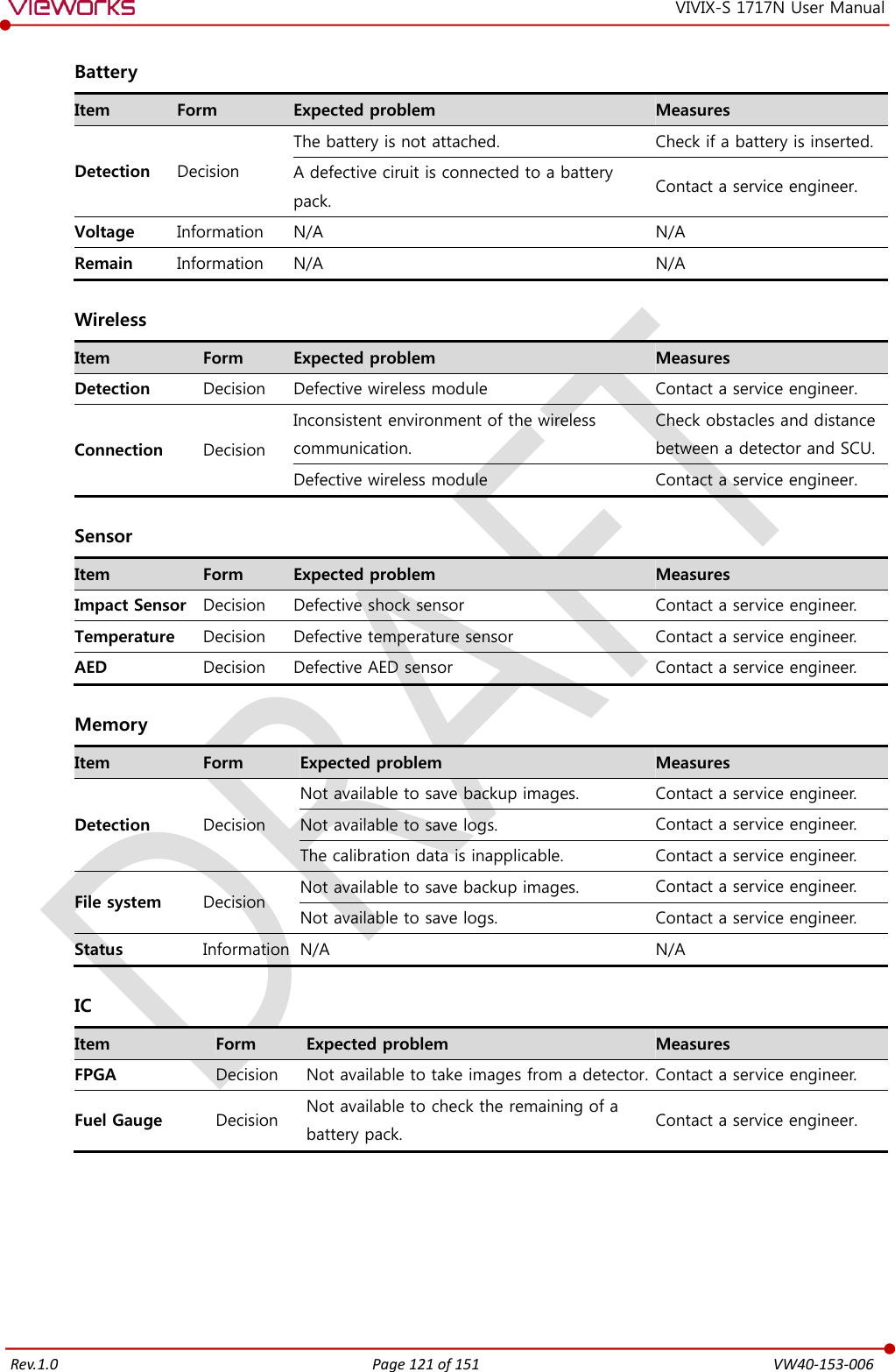   Rev.1.0 Page 121 of 151  VW40-153-006 VIVIX-S 1717N User Manual  Battery Item Form Expected problem Measures Detection Decision The battery is not attached. Check if a battery is inserted. A defective ciruit is connected to a battery pack. Contact a service engineer. Voltage Information N/A N/A Remain Information N/A N/A  Wireless Item Form Expected problem Measures Detection Decision Defective wireless module Contact a service engineer. Connection Decision Inconsistent environment of the wireless communication. Check obstacles and distance between a detector and SCU. Defective wireless module Contact a service engineer.  Sensor Item Form Expected problem Measures Impact Sensor Decision Defective shock sensor Contact a service engineer. Temperature Decision Defective temperature sensor Contact a service engineer. AED Decision Defective AED sensor Contact a service engineer.  Memory Item Form Expected problem Measures Detection Decision Not available to save backup images. Contact a service engineer. Not available to save logs. Contact a service engineer. The calibration data is inapplicable. Contact a service engineer. File system Decision Not available to save backup images. Contact a service engineer. Not available to save logs. Contact a service engineer. Status Information N/A N/A  IC Item Form Expected problem Measures FPGA Decision Not available to take images from a detector. Contact a service engineer. Fuel Gauge Decision Not available to check the remaining of a battery pack. Contact a service engineer.     