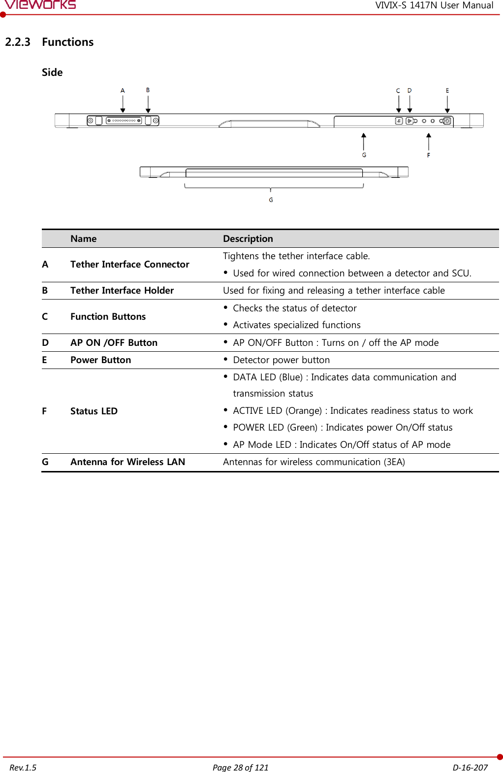   Rev.1.5 Page 28 of 121  D-16-207 VIVIX-S 1417N User Manual 2.2.3 Functions Side    Name Description A Tether Interface Connector Tightens the tether interface cable.  Used for wired connection between a detector and SCU. B Tether Interface Holder Used for fixing and releasing a tether interface cable C Function Buttons  Checks the status of detector  Activates specialized functions D AP ON /OFF Button  AP ON/OFF Button : Turns on / off the AP mode E Power Button  Detector power button F Status LED  DATA LED (Blue) : Indicates data communication and transmission status  ACTIVE LED (Orange) : Indicates readiness status to work  POWER LED (Green) : Indicates power On/Off status  AP Mode LED : Indicates On/Off status of AP mode G Antenna for Wireless LAN Antennas for wireless communication (3EA)                 