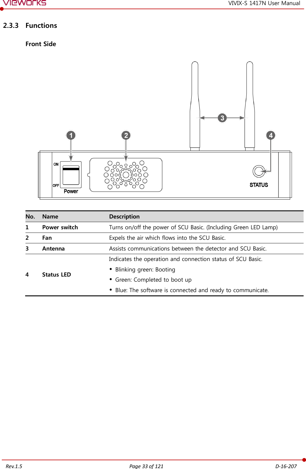   Rev.1.5 Page 33 of 121  D-16-207 VIVIX-S 1417N User Manual 2.3.3 Functions Front Side    No. Name Description 1 Power switch Turns on/off the power of SCU Basic. (Including Green LED Lamp) 2 Fan Expels the air which flows into the SCU Basic. 3 Antenna Assists communications between the detector and SCU Basic. 4 Status LED Indicates the operation and connection status of SCU Basic.  Blinking green: Booting  Green: Completed to boot up  Blue: The software is connected and ready to communicate.                