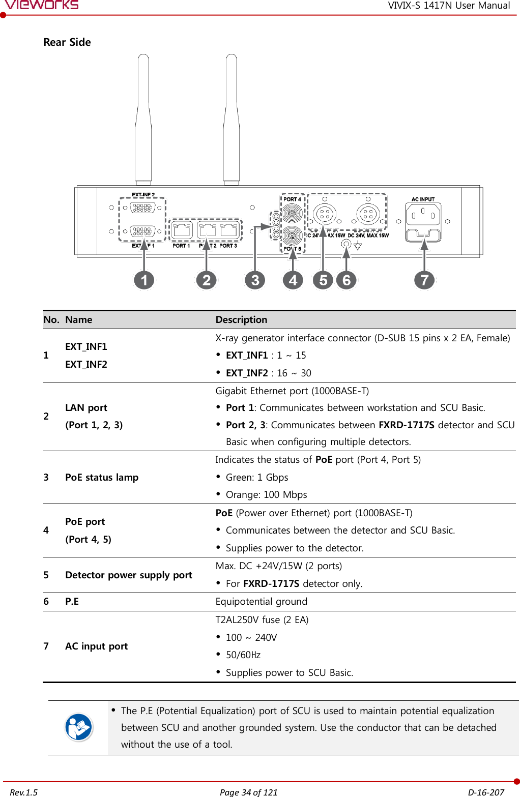   Rev.1.5 Page 34 of 121  D-16-207 VIVIX-S 1417N User Manual Rear Side   No. Name Description 1 EXT_INF1 EXT_INF2 X-ray generator interface connector (D-SUB 15 pins x 2 EA, Female)  EXT_INF1 : 1 ~ 15  EXT_INF2 : 16 ~ 30 2 LAN port (Port 1, 2, 3) Gigabit Ethernet port (1000BASE-T)  Port 1: Communicates between workstation and SCU Basic.  Port 2, 3: Communicates between FXRD-1717S detector and SCU Basic when configuring multiple detectors. 3 PoE status lamp Indicates the status of PoE port (Port 4, Port 5)  Green: 1 Gbps  Orange: 100 Mbps 4 PoE port (Port 4, 5) PoE (Power over Ethernet) port (1000BASE-T)  Communicates between the detector and SCU Basic.  Supplies power to the detector. 5 Detector power supply port Max. DC +24V/15W (2 ports)  For FXRD-1717S detector only. 6 P.E Equipotential ground 7 AC input port T2AL250V fuse (2 EA)  100 ~ 240V  50/60㎐  Supplies power to SCU Basic.    The P.E (Potential Equalization) port of SCU is used to maintain potential equalization between SCU and another grounded system. Use the conductor that can be detached without the use of a tool.  