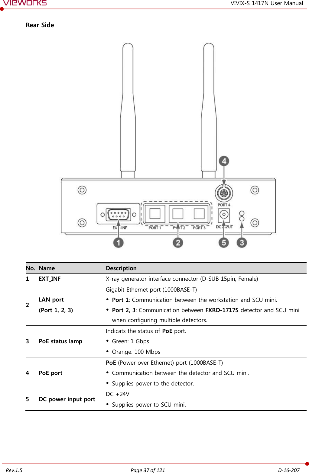   Rev.1.5 Page 37 of 121  D-16-207 VIVIX-S 1417N User Manual Rear Side    No. Name Description 1 EXT_INF X-ray generator interface connector (D-SUB 15pin, Female) 2 LAN port (Port 1, 2, 3) Gigabit Ethernet port (1000BASE-T)  Port 1: Communication between the workstation and SCU mini.  Port 2, 3: Communication between FXRD-1717S detector and SCU mini when configuring multiple detectors. 3 PoE status lamp Indicats the status of PoE port.  Green: 1 Gbps  Orange: 100 Mbps 4 PoE port PoE (Power over Ethernet) port (1000BASE-T)  Communication between the detector and SCU mini.  Supplies power to the detector. 5 DC power input port DC +24V  Supplies power to SCU mini.      