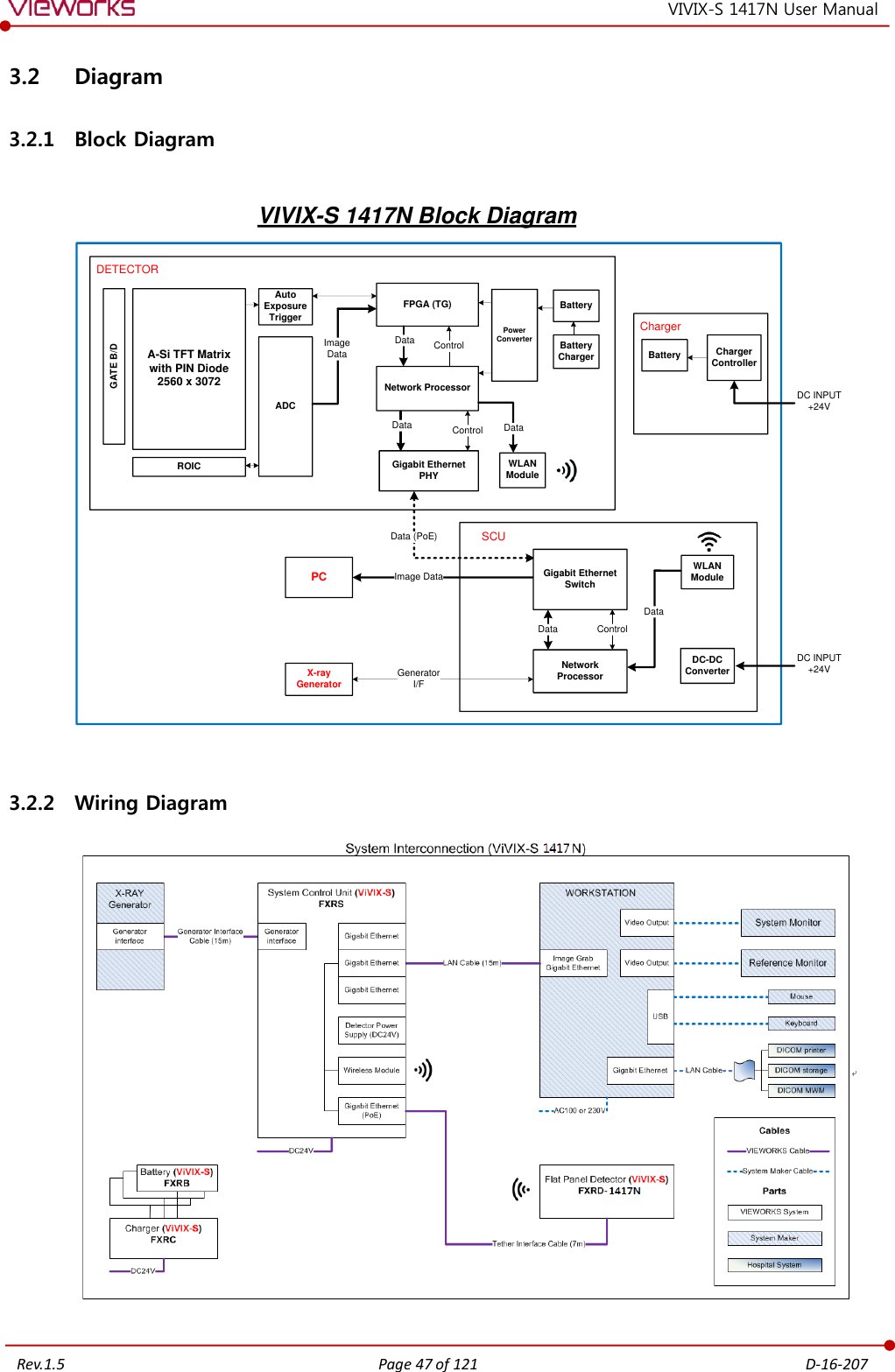   Rev.1.5 Page 47 of 121  D-16-207 VIVIX-S 1417N User Manual 3.2 Diagram 3.2.1 Block Diagram    3.2.2 Wiring Diagram   VIVIX-S 1417N Block DiagramBatteryGigabit Ethernet PHYDETECTORFPGA (TG)Network ProcessorAuto Exposure TriggerADCROICGATE B/DWLANModuleControlImageDataA-Si TFT Matrix with PIN Diode2560 x 3072 Data Data ControlPower ConverterDataCharger ControllerCharger Data (PoE)PC Image DataGeneratorI/FX-rayGeneratorGigabit EthernetSwitchNetworkProcessorSCUDC INPUT+24VDC-DC ConverterData ControlWLANModuleDataBattery Charger BatteryDC INPUT+24V