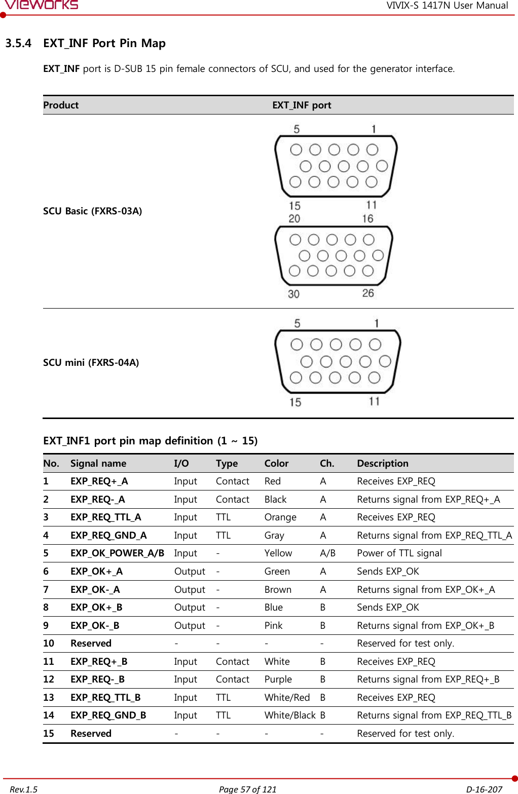   Rev.1.5 Page 57 of 121  D-16-207 VIVIX-S 1417N User Manual 3.5.4 EXT_INF Port Pin Map EXT_INF port is D-SUB 15 pin female connectors of SCU, and used for the generator interface.  Product EXT_INF port SCU Basic (FXRS-03A)   SCU mini (FXRS-04A)  EXT_INF1 port pin map definition (1 ~ 15) No. Signal name I/O Type Color Ch. Description 1 EXP_REQ+_A Input Contact Red A Receives EXP_REQ 2 EXP_REQ-_A Input Contact Black A Returns signal from EXP_REQ+_A 3 EXP_REQ_TTL_A Input TTL Orange A Receives EXP_REQ 4 EXP_REQ_GND_A Input TTL Gray A Returns signal from EXP_REQ_TTL_A 5 EXP_OK_POWER_A/B Input - Yellow A/B Power of TTL signal 6 EXP_OK+_A Output - Green A Sends EXP_OK  7 EXP_OK-_A Output - Brown A Returns signal from EXP_OK+_A 8 EXP_OK+_B Output - Blue B Sends EXP_OK 9 EXP_OK-_B Output - Pink B Returns signal from EXP_OK+_B 10 Reserved - - - - Reserved for test only. 11 EXP_REQ+_B Input Contact White B Receives EXP_REQ 12 EXP_REQ-_B Input Contact Purple B Returns signal from EXP_REQ+_B 13 EXP_REQ_TTL_B Input TTL White/Red B Receives EXP_REQ 14 EXP_REQ_GND_B Input TTL White/Black B Returns signal from EXP_REQ_TTL_B 15 Reserved - - - - Reserved for test only.  