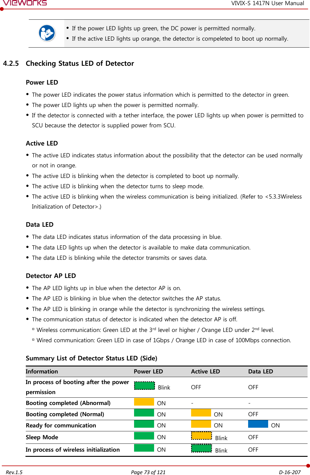   Rev.1.5 Page 73 of 121  D-16-207 VIVIX-S 1417N User Manual   If the power LED lights up green, the DC power is permitted normally.  If the active LED lights up orange, the detector is compeleted to boot up normally. 4.2.5 Checking Status LED of Detector Power LED  The power LED indicates the power status information which is permitted to the detector in green.  The power LED lights up when the power is permitted normally.  If the detector is connected with a tether interface, the power LED lights up when power is permitted to SCU because the detector is supplied power from SCU. Active LED  The active LED indicates status information about the possibility that the detector can be used normally or not in orange.  The active LED is blinking when the detector is completed to boot up normally.  The active LED is blinking when the detector turns to sleep mode.  The active LED is blinking when the wireless communication is being initialized. (Refer to &lt;5.3.3Wireless Initialization of Detector&gt;.) Data LED  The data LED indicates status information of the data processing in blue.  The data LED lights up when the detector is available to make data communication.  The data LED is blinking while the detector transmits or saves data. Detector AP LED  The AP LED lights up in blue when the detector AP is on.  The AP LED is blinking in blue when the detector switches the AP status.  The AP LED is blinking in orange while the detector is synchronizing the wireless settings.  The communication status of detector is indicated when the detector AP is off.  Wireless communication: Green LED at the 3rd level or higher / Orange LED under 2nd level.  Wired communication: Green LED in case of 1Gbps / Orange LED in case of 100Mbps connection. Summary List of Detector Status LED (Side) Information Power LED Active LED Data LED In process of booting after the power permission   Blink OFF OFF Booting completed (Abnormal)  ON - - Booting completed (Normal)  ON  ON OFF Ready for communication  ON  ON  ON Sleep Mode  ON   Blink OFF In process of wireless initialization  ON   Blink OFF            