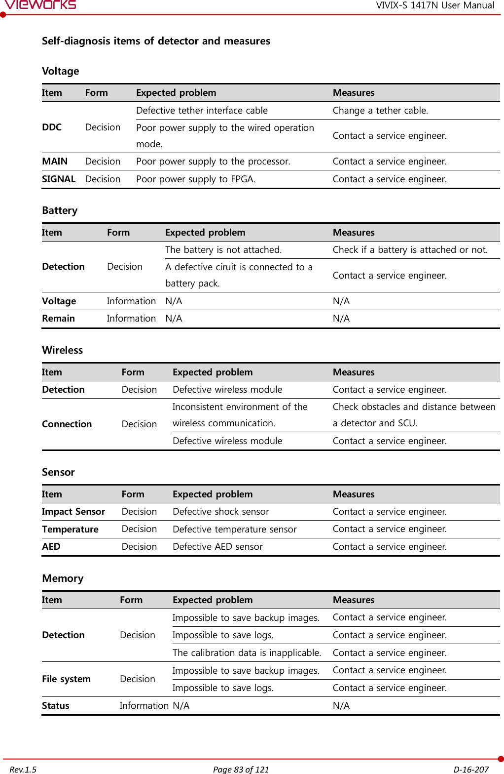   Rev.1.5 Page 83 of 121  D-16-207 VIVIX-S 1417N User Manual Self-diagnosis items of detector and measures Voltage Item Form Expected problem Measures DDC Decision Defective tether interface cable Change a tether cable. Poor power supply to the wired operation mode. Contact a service engineer. MAIN Decision Poor power supply to the processor. Contact a service engineer. SIGNAL Decision Poor power supply to FPGA. Contact a service engineer. Battery Item Form Expected problem Measures Detection Decision The battery is not attached. Check if a battery is attached or not. A defective ciruit is connected to a battery pack. Contact a service engineer. Voltage Information N/A N/A Remain Information N/A N/A Wireless Item Form Expected problem Measures Detection Decision Defective wireless module Contact a service engineer. Connection Decision Inconsistent environment of the wireless communication. Check obstacles and distance between a detector and SCU. Defective wireless module Contact a service engineer. Sensor Item Form Expected problem Measures Impact Sensor Decision Defective shock sensor Contact a service engineer. Temperature Decision Defective temperature sensor Contact a service engineer. AED Decision Defective AED sensor Contact a service engineer. Memory Item Form Expected problem Measures Detection Decision Impossible to save backup images. Contact a service engineer. Impossible to save logs. Contact a service engineer. The calibration data is inapplicable. Contact a service engineer. File system Decision Impossible to save backup images. Contact a service engineer. Impossible to save logs. Contact a service engineer. Status Information N/A N/A   