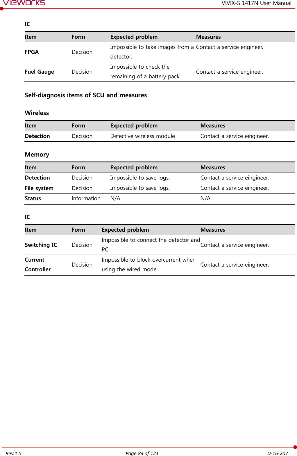   Rev.1.5 Page 84 of 121  D-16-207 VIVIX-S 1417N User Manual IC Item Form Expected problem Measures FPGA Decision Impossible to take images from a detector. Contact a service engineer. Fuel Gauge Decision Impossible to check the remaining of a battery pack. Contact a service engineer. Self-diagnosis items of SCU and measures Wireless Item Form Expected problem Measures Detection Decision Defective wireless module Contact a service eingineer. Memory Item Form Expected problem Measures Detection Decision Impossible to save logs. Contact a service eingineer. File system Decision Impossible to save logs. Contact a service eingineer. Status Information N/A N/A IC Item Form Expected problem Measures Switching IC Decision Impossible to connect the detector and PC. Contact a service eingineer. Current Controller Decision Impossible to block overcurrent when using the wired mode. Contact a service eingineer.  
