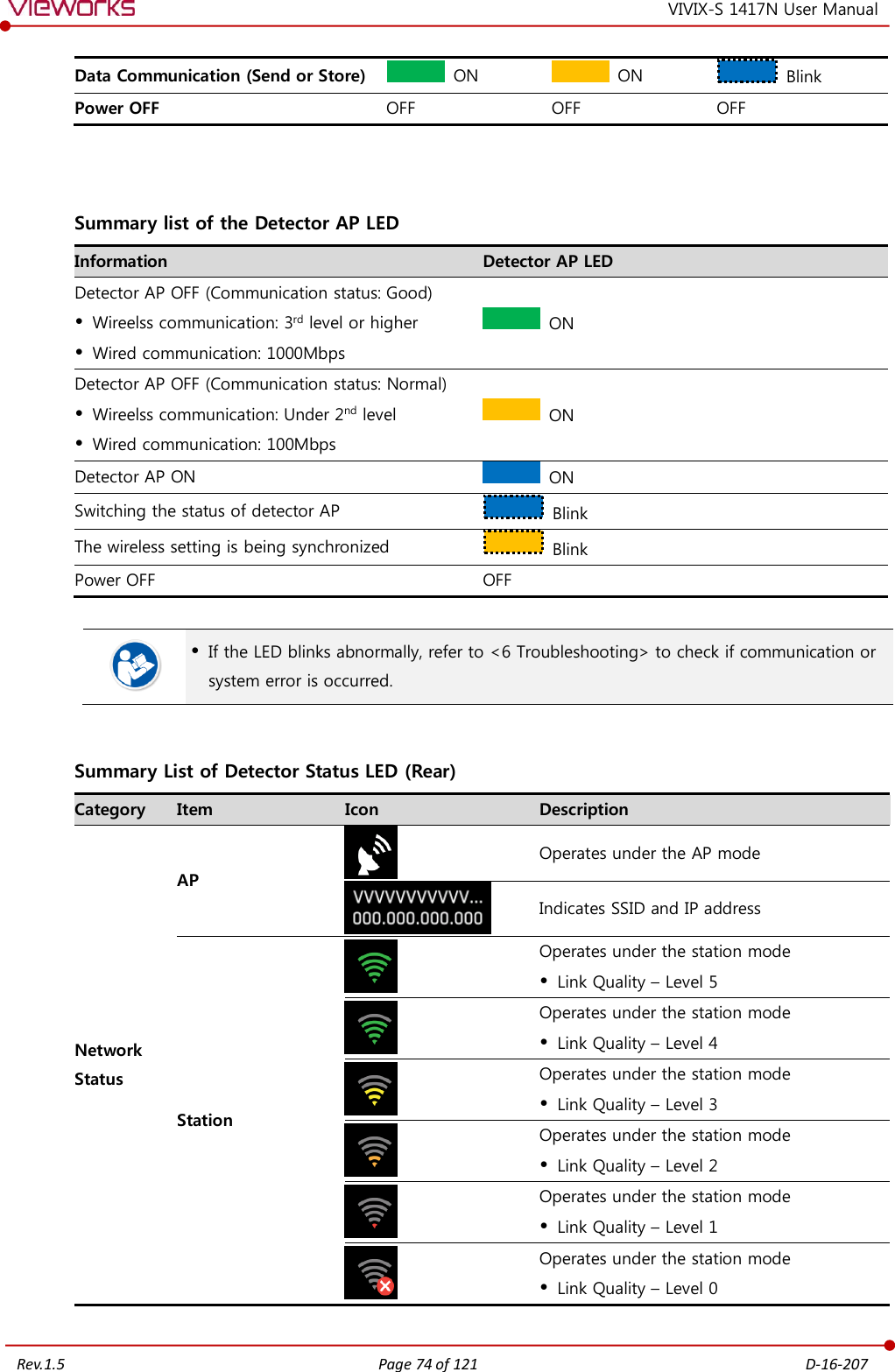   Rev.1.5 Page 74 of 121  D-16-207 VIVIX-S 1417N User Manual Data Communication (Send or Store)  ON  ON   Blink Power OFF OFF OFF OFF   Summary list of the Detector AP LED Information Detector AP LED Detector AP OFF (Communication status: Good)  Wireelss communication: 3rd level or higher  Wired communication: 1000Mbps  ON Detector AP OFF (Communication status: Normal)  Wireelss communication: Under 2nd level  Wired communication: 100Mbps  ON Detector AP ON  ON Switching the status of detector AP   Blink The wireless setting is being synchronized   Blink Power OFF OFF    If the LED blinks abnormally, refer to &lt;6 Troubleshooting&gt; to check if communication or system error is occurred.  Summary List of Detector Status LED (Rear) Category Item Icon Description Network Status AP  Operates under the AP mode  Indicates SSID and IP address Station  Operates under the station mode  Link Quality – Level 5  Operates under the station mode  Link Quality – Level 4  Operates under the station mode  Link Quality – Level 3  Operates under the station mode  Link Quality – Level 2  Operates under the station mode  Link Quality – Level 1  Operates under the station mode  Link Quality – Level 0         