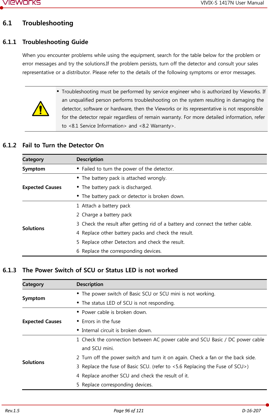   Rev.1.5 Page 96 of 121  D-16-207 VIVIX-S 1417N User Manual 6.1 Troubleshooting 6.1.1 Troubleshooting Guide When you encounter problems while using the equipment, search for the table below for the problem or error messages and try the solutions.If the problem persists, turn off the detector and consult your sales representative or a distributor. Please refer to the details of the following symptoms or error messages.    Troubleshooting must be performed by service engineer who is authorized by Vieworks. If an unqualified person performs troubleshooting on the system resulting in damaging the detector, software or hardware, then the Vieworks or its representative is not responsible for the detector repair regardless of remain warranty. For more detailed information, refer to &lt;8.1 Service Information&gt; and &lt;8.2 Warranty&gt;. 6.1.2 Fail to Turn the Detector On Category Description Symptom  Failed to turn the power of the detector. Expected Causes  The battery pack is attached wrongly.  The battery pack is discharged.  The battery pack or detector is broken down. Solutions 1 Attach a battery pack 2 Charge a battery pack 3 Check the result after getting rid of a battery and connect the tether cable. 4 Replace other battery packs and check the result. 5 Replace other Detectors and check the result. 6 Replace the corresponding devices. 6.1.3 The Power Switch of SCU or Status LED is not worked Category Description Symptom  The power switch of Basic SCU or SCU mini is not working.  The status LED of SCU is not responding. Expected Causes  Power cable is broken down.  Errors in the fuse  Internal circuit is broken down. Solutions 1 Check the connection between AC power cable and SCU Basic / DC power cable and SCU mini. 2 Turn off the power switch and turn it on again. Check a fan or the back side. 3 Replace the fuse of Basic SCU. (refer to &lt;5.6 Replacing the Fuse of SCU&gt;) 4 Replace another SCU and check the result of it. 5 Replace corresponding devices.  