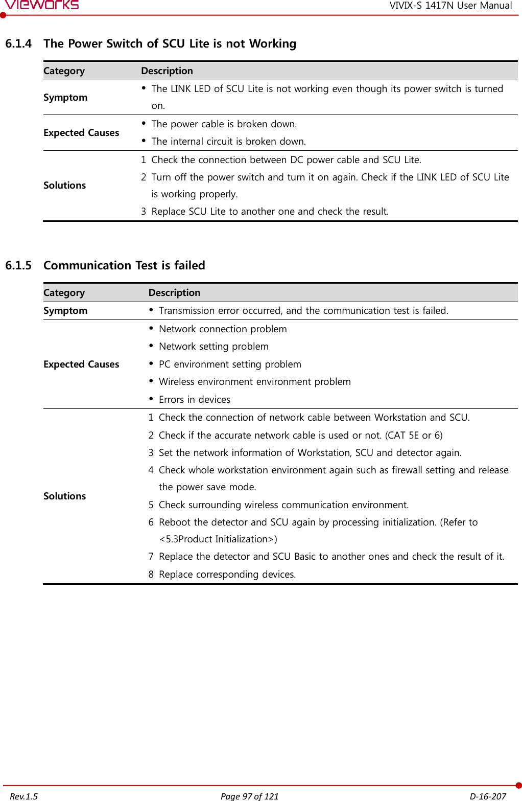   Rev.1.5 Page 97 of 121  D-16-207 VIVIX-S 1417N User Manual 6.1.4 The Power Switch of SCU Lite is not Working Category Description Symptom  The LINK LED of SCU Lite is not working even though its power switch is turned on. Expected Causes  The power cable is broken down.  The internal circuit is broken down. Solutions 1 Check the connection between DC power cable and SCU Lite. 2 Turn off the power switch and turn it on again. Check if the LINK LED of SCU Lite is working properly. 3 Replace SCU Lite to another one and check the result.  6.1.5 Communication Test is failed Category Description Symptom  Transmission error occurred, and the communication test is failed. Expected Causes  Network connection problem  Network setting problem  PC environment setting problem  Wireless environment environment problem  Errors in devices Solutions 1 Check the connection of network cable between Workstation and SCU. 2 Check if the accurate network cable is used or not. (CAT 5E or 6) 3 Set the network information of Workstation, SCU and detector again. 4 Check whole workstation environment again such as firewall setting and release the power save mode. 5 Check surrounding wireless communication environment. 6 Reboot the detector and SCU again by processing initialization. (Refer to &lt;5.3Product Initialization&gt;) 7 Replace the detector and SCU Basic to another ones and check the result of it. 8 Replace corresponding devices.            