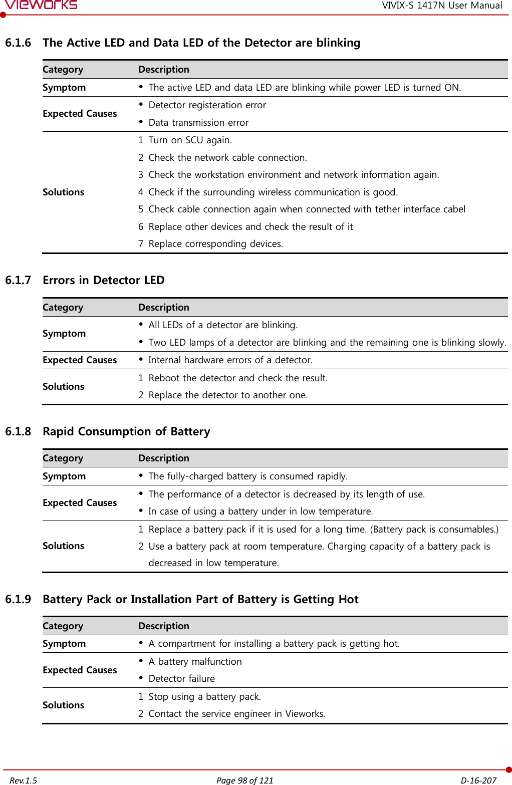   Rev.1.5 Page 98 of 121  D-16-207 VIVIX-S 1417N User Manual 6.1.6 The Active LED and Data LED of the Detector are blinking Category Description Symptom  The active LED and data LED are blinking while power LED is turned ON. Expected Causes  Detector registeration error  Data transmission error Solutions 1 Turn on SCU again. 2 Check the network cable connection. 3 Check the workstation environment and network information again. 4 Check if the surrounding wireless communication is good. 5 Check cable connection again when connected with tether interface cabel 6 Replace other devices and check the result of it 7 Replace corresponding devices. 6.1.7 Errors in Detector LED Category Description Symptom  All LEDs of a detector are blinking.  Two LED lamps of a detector are blinking and the remaining one is blinking slowly. Expected Causes  Internal hardware errors of a detector. Solutions 1 Reboot the detector and check the result. 2 Replace the detector to another one. 6.1.8 Rapid Consumption of Battery Category Description Symptom  The fully-charged battery is consumed rapidly. Expected Causes  The performance of a detector is decreased by its length of use.  In case of using a battery under in low temperature. Solutions 1 Replace a battery pack if it is used for a long time. (Battery pack is consumables.) 2 Use a battery pack at room temperature. Charging capacity of a battery pack is decreased in low temperature. 6.1.9 Battery Pack or Installation Part of Battery is Getting Hot Category Description Symptom  A compartment for installing a battery pack is getting hot. Expected Causes  A battery malfunction  Detector failure Solutions 1 Stop using a battery pack. 2 Contact the service engineer in Vieworks. 