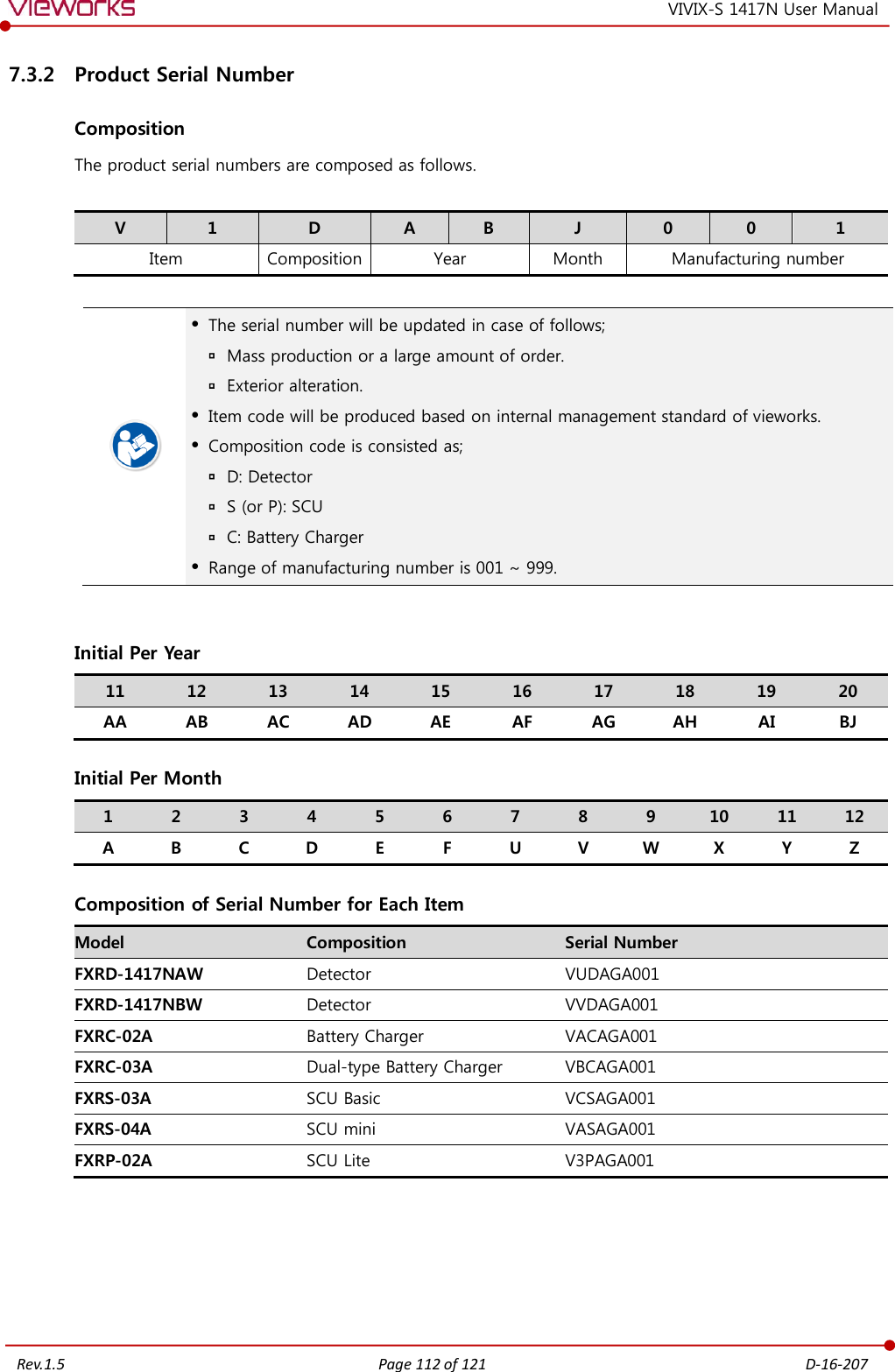   Rev.1.5 Page 112 of 121  D-16-207 VIVIX-S 1417N User Manual 7.3.2 Product Serial Number Composition The product serial numbers are composed as follows.  V 1 D A B J 0 0 1 Item Composition Year Month Manufacturing number    The serial number will be updated in case of follows;  Mass production or a large amount of order.  Exterior alteration.  Item code will be produced based on internal management standard of vieworks.  Composition code is consisted as;  D: Detector  S (or P): SCU  C: Battery Charger  Range of manufacturing number is 001 ~ 999.  Initial Per Year 11 12 13 14 15 16 17 18 19 20 AA AB AC AD AE AF AG AH AI BJ Initial Per Month 1 2 3 4 5 6 7 8 9 10 11 12 A B C D E F U V W X Y Z Composition of Serial Number for Each Item Model Composition Serial Number FXRD-1417NAW Detector VUDAGA001 FXRD-1417NBW Detector VVDAGA001 FXRC-02A Battery Charger VACAGA001 FXRC-03A Dual-type Battery Charger VBCAGA001 FXRS-03A SCU Basic VCSAGA001 FXRS-04A SCU mini VASAGA001 FXRP-02A SCU Lite V3PAGA001      