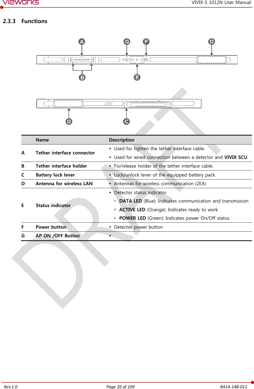   Rev.1.0 2.3.3 Functions    Name A  Tether interface connectorB Tether interface holderC  Battery lock lever D Antenna for wireless LANE  Status indicator F  Power button G  AP ON /OFF Button                Page 26 of 109 VIVIX Description ether interface connector  Used for tighten the tether interface cable. Used for wired connection between a detector and Tether interface holder  Fix/release holder of the tether interface cable. Lock/unlock lever of the equipped battery pack.Antenna for wireless LAN  Antennas for wireless communication (2EA) Detector status indicator  DATA LED (Blue): Indicates communication and transmission ACTIVE LED (Orange): Indicates ready to work POWER LED (Green): Indicates power On/Off status Detector power button   RA14-14B-011 VIX-S 1012N User Manual  Used for tighten the tether interface cable. detector and VIVIX SCU. Fix/release holder of the tether interface cable. battery pack. Antennas for wireless communication (2EA) Indicates communication and transmission Indicates ready to work Indicates power On/Off status 