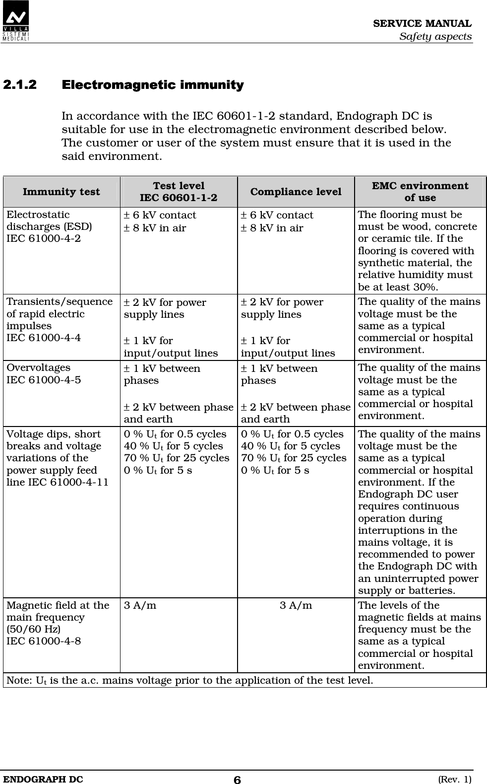 SERVICE MANUAL Safety aspects ENDOGRAPH DC  (Rev. 1) 6   DEDDEDDEDDED In accordance with the IEC 60601-1-2 standard, Endograph DC is suitable for use in the electromagnetic environment described below. The customer or user of the system must ensure that it is used in the said environment.  Immunity test  Test level IEC 60601-1-2  Compliance level  EMC environment  of use Electrostatic discharges (ESD) IEC 61000-4-2 ± 6 kV contact ± 8 kV in air ± 6 kV contact ± 8 kV in air The flooring must be must be wood, concrete or ceramic tile. If the flooring is covered with synthetic material, the relative humidity must be at least 30%. Transients/sequence of rapid electric impulses IEC 61000-4-4 ± 2 kV for power supply lines  ± 1 kV for input/output lines ± 2 kV for power supply lines  ± 1 kV for input/output lines The quality of the mains voltage must be the same as a typical commercial or hospital environment. Overvoltages IEC 61000-4-5 ± 1 kV between phases  ± 2 kV between phase and earth ± 1 kV between phases  ± 2 kV between phase and earth The quality of the mains voltage must be the same as a typical commercial or hospital environment. Voltage dips, short breaks and voltage variations of the power supply feed line IEC 61000-4-11 0 % Ut for 0.5 cycles 40 % Ut for 5 cycles 70 % Ut for 25 cycles 0 % Ut for 5 s 0 % Ut for 0.5 cycles 40 % Ut for 5 cycles 70 % Ut for 25 cycles 0 % Ut for 5 s The quality of the mains voltage must be the same as a typical commercial or hospital environment. If the Endograph DC user requires continuous operation during interruptions in the mains voltage, it is recommended to power the Endograph DC with an uninterrupted power supply or batteries. Magnetic field at the main frequency (50/60 Hz) IEC 61000-4-8 3 A/m  3 A/m  The levels of the magnetic fields at mains frequency must be the same as a typical commercial or hospital environment. Note: Ut is the a.c. mains voltage prior to the application of the test level.  