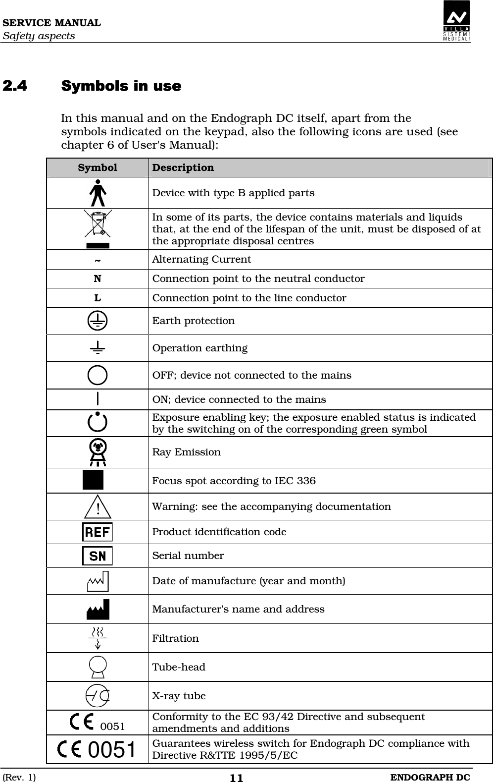 SERVICE MANUAL Safety aspects (Rev. 1)  ENDOGRAPH DC 11   CCCCDDDD In this manual and on the Endograph DC itself, apart from the  symbols indicated on the keypad, also the following icons are used (see chapter 6 of User&apos;s Manual): Symbol  Description  Device with type B applied parts  In some of its parts, the device contains materials and liquids that, at the end of the lifespan of the unit, must be disposed of at the appropriate disposal centres ∼∼∼∼ Alternating Current N  Connection point to the neutral conductor L  Connection point to the line conductor  Earth protection  Operation earthing  OFF; device not connected to the mains  ON; device connected to the mains  Exposure enabling key; the exposure enabled status is indicated by the switching on of the corresponding green symbol  Ray Emission   Focus spot according to IEC 336  Warning: see the accompanying documentation  Product identification code  Serial number  Date of manufacture (year and month)  Manufacturer&apos;s name and address  Filtration  Tube-head  X-ray tube   0051  Conformity to the EC 93/42 Directive and subsequent amendments and additions   0051 Guarantees wireless switch for Endograph DC compliance with Directive R&amp;TTE 1995/5/EC 
