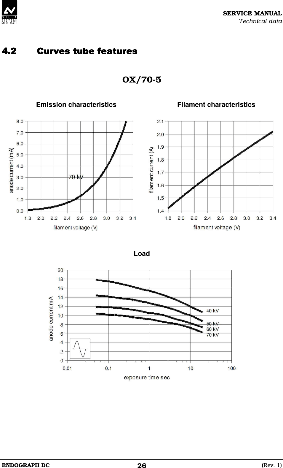 SERVICE MANUAL Technical data ENDOGRAPH DC  (Rev. 1) 26   BEFDDDEDBEFDDDEDBEFDDDEDBEFDDDED  OX/70-5     Emission characteristics  Filament characteristics        Load   