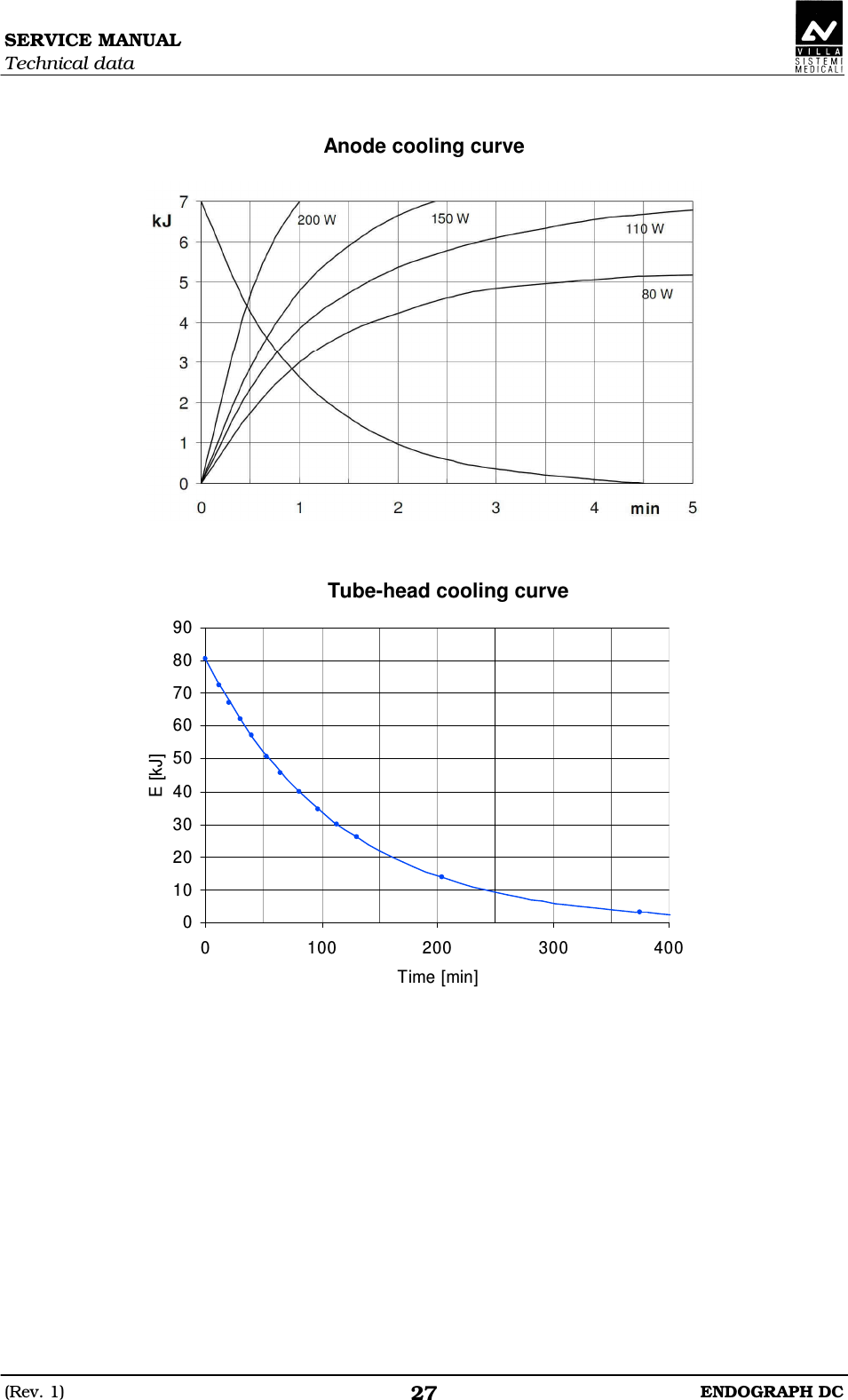 SERVICE MANUAL Technical data (Rev. 1)  ENDOGRAPH DC 27  Anode cooling curve     Curv a raffre ddame nto monoblocco01020304050607080900 100 200 300 400Time [min]E [kJ]  Tube-head cooling curve 
