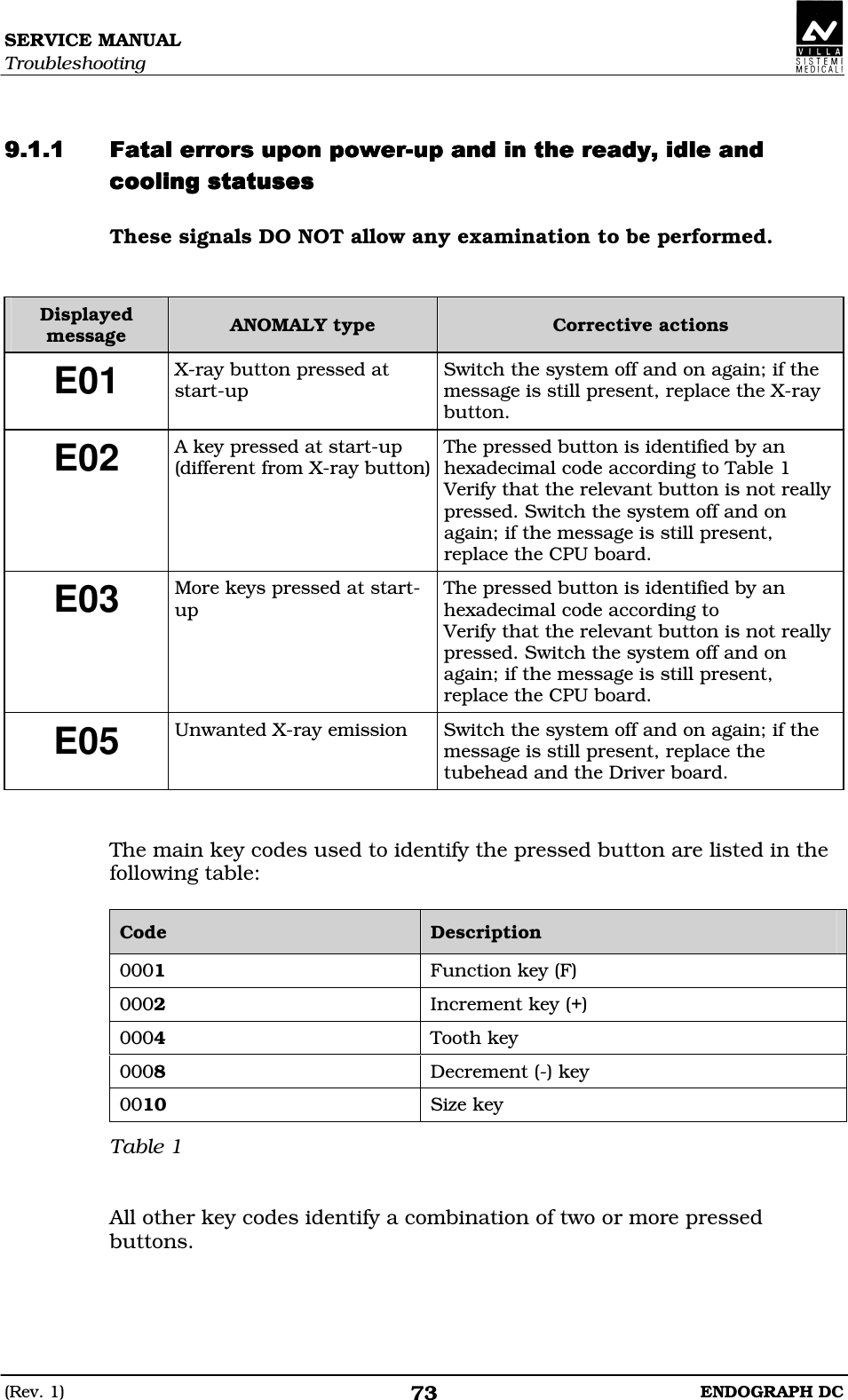 SERVICE MANUAL Troubleshooting (Rev. 1)  ENDOGRAPH DC 73   DEEEDEDEEEDEDEEEDEDEEEDEDEDDDEDDDEDDDEDDDDDD These signals DO NOT allow any examination to be performed.   Displayed message  ANOMALY type  Corrective actions E01 X-ray button pressed at start-up Switch the system off and on again; if the message is still present, replace the X-ray button. E02 A key pressed at start-up (different from X-ray button) The pressed button is identified by an hexadecimal code according to Table 1 Verify that the relevant button is not really pressed. Switch the system off and on again; if the message is still present, replace the CPU board. E03 More keys pressed at start-up The pressed button is identified by an hexadecimal code according to  Verify that the relevant button is not really pressed. Switch the system off and on again; if the message is still present, replace the CPU board. E05 Unwanted X-ray emission  Switch the system off and on again; if the message is still present, replace the tubehead and the Driver board.   The main key codes used to identify the pressed button are listed in the following table:  Code  Description 0001  Function key (F) 0002  Increment key (+) 0004  Tooth key 0008  Decrement (-) key 0010  Size key Table 1   All other key codes identify a combination of two or more pressed buttons. 