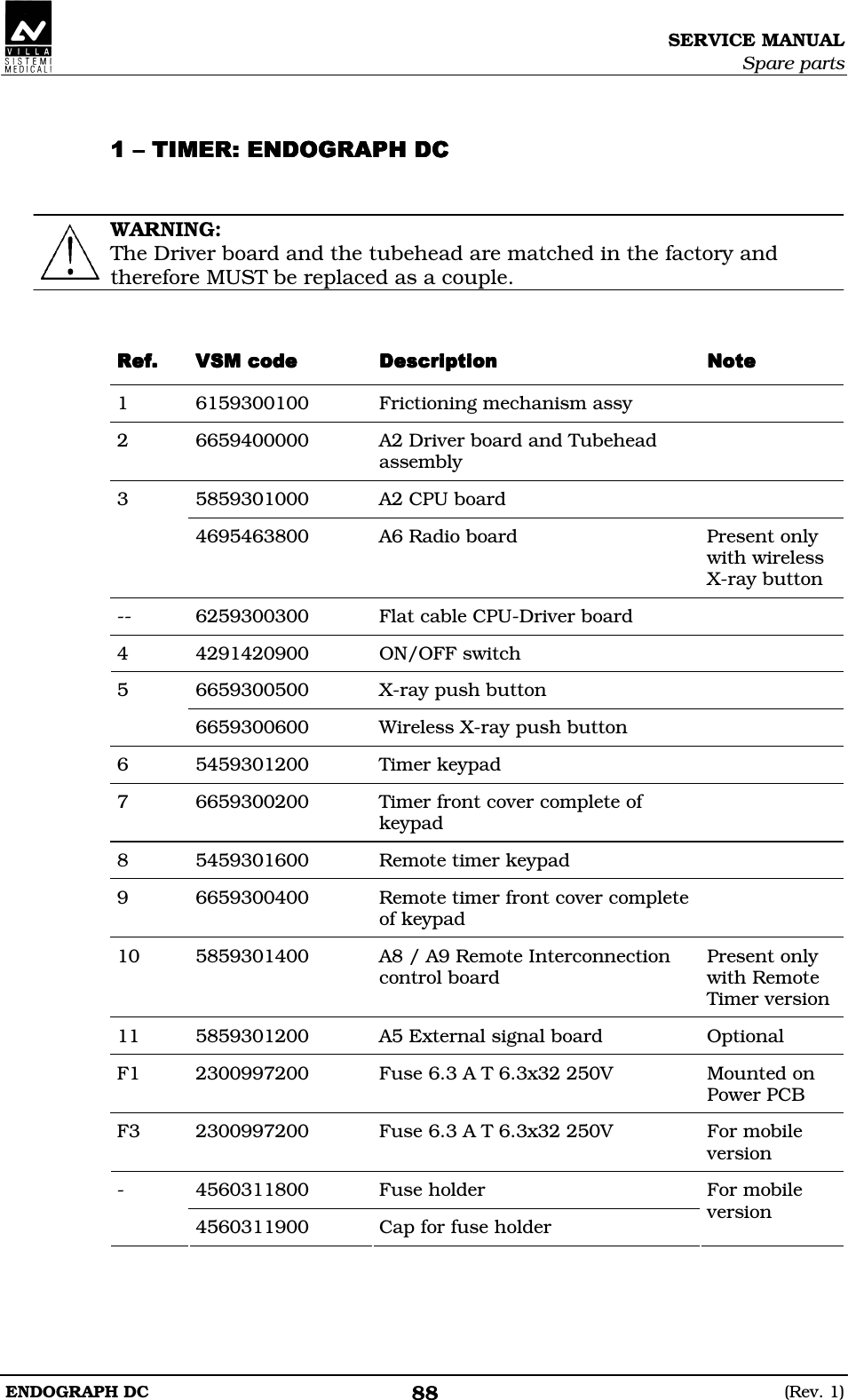 SERVICE MANUAL Spare parts ENDOGRAPH DC  (Rev. 1) 88  ABABABAB  WARNING: The Driver board and the tubehead are matched in the factory and therefore MUST be replaced as a couple.   DDDD CDCDCDCD DEDEDEDE DDDD1  6159300100  Frictioning mechanism assy   2  6659400000  A2 Driver board and Tubehead assembly  5859301000  A2 CPU board   3 4695463800  A6 Radio board  Present only with wireless X-ray button --  6259300300  Flat cable CPU-Driver board   4  4291420900  ON/OFF switch   6659300500  X-ray push button   5 6659300600  Wireless X-ray push button   6  5459301200  Timer keypad   7  6659300200  Timer front cover complete of keypad  8  5459301600  Remote timer keypad   9  6659300400  Remote timer front cover complete of keypad  10  5859301400  A8 / A9 Remote Interconnection control board Present only with Remote Timer version 11  5859301200  A5 External signal board  Optional F1  2300997200  Fuse 6.3 A T 6.3x32 250V  Mounted on Power PCB F3  2300997200  Fuse 6.3 A T 6.3x32 250V  For mobile version 4560311800  Fuse holder - 4560311900  Cap for fuse holder For mobile version    