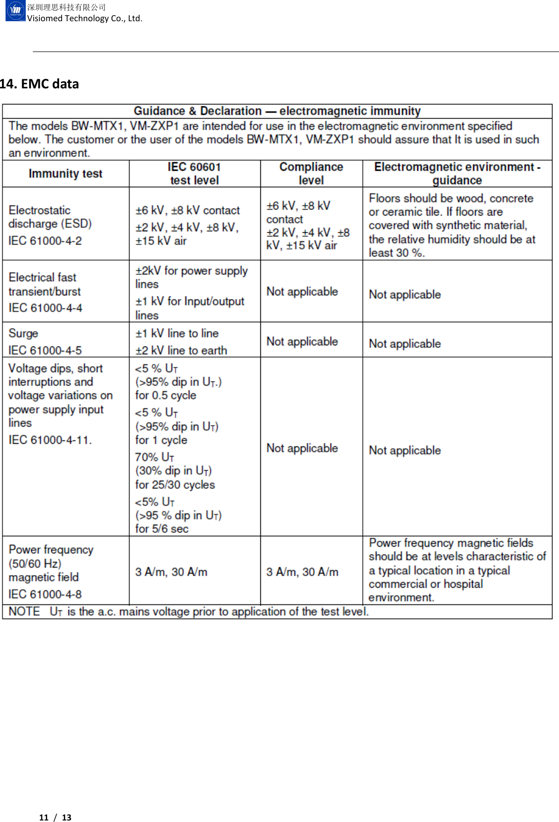     11 /  13  深圳理思科技有限公司 Visiomed Technology Co., Ltd. 14. EMC data     