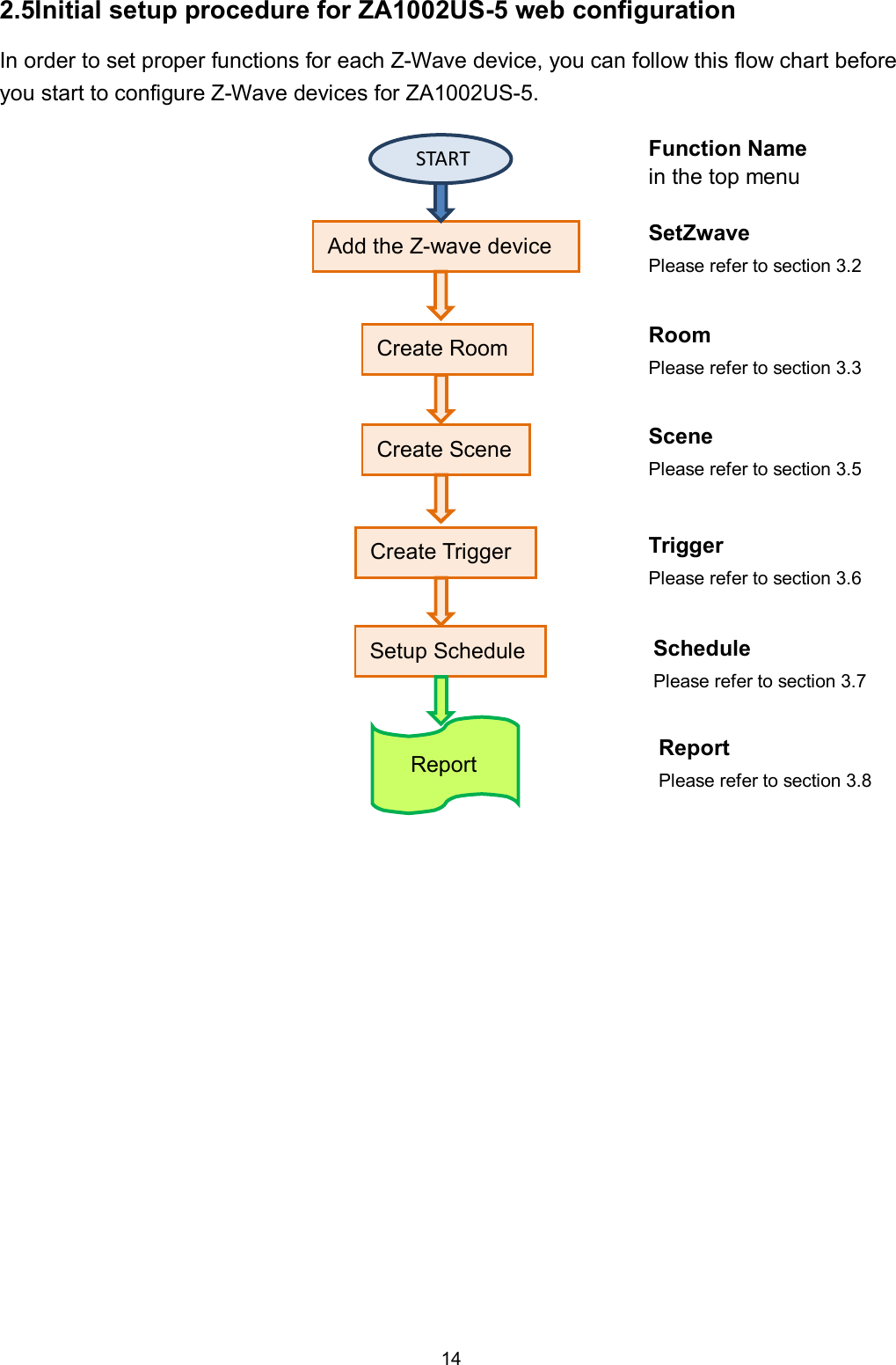 14  2.5Initial setup procedure for ZA1002US-5 web configuration In order to set proper functions for each Z-Wave device, you can follow this flow chart before you start to configure Z-Wave devices for ZA1002US-5.                       START Add the Z-wave device Create Room Create Scene Create Trigger Setup Schedule Report SetZwave Please refer to section 3.2 Room Please refer to section 3.3 Scene Please refer to section 3.5 Trigger Please refer to section 3.6 Schedule Please refer to section 3.7 Report Please refer to section 3.8 Function Name in the top menu 